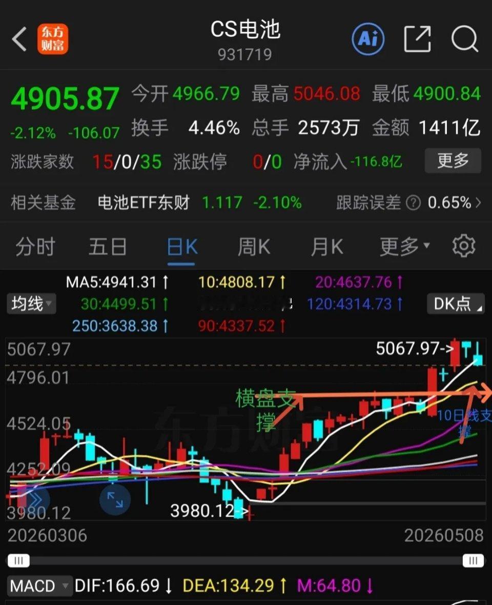 电池板块作为本轮市场热点赛道，其中锂电池主线前期累计涨幅可观，也是多数投资者重点