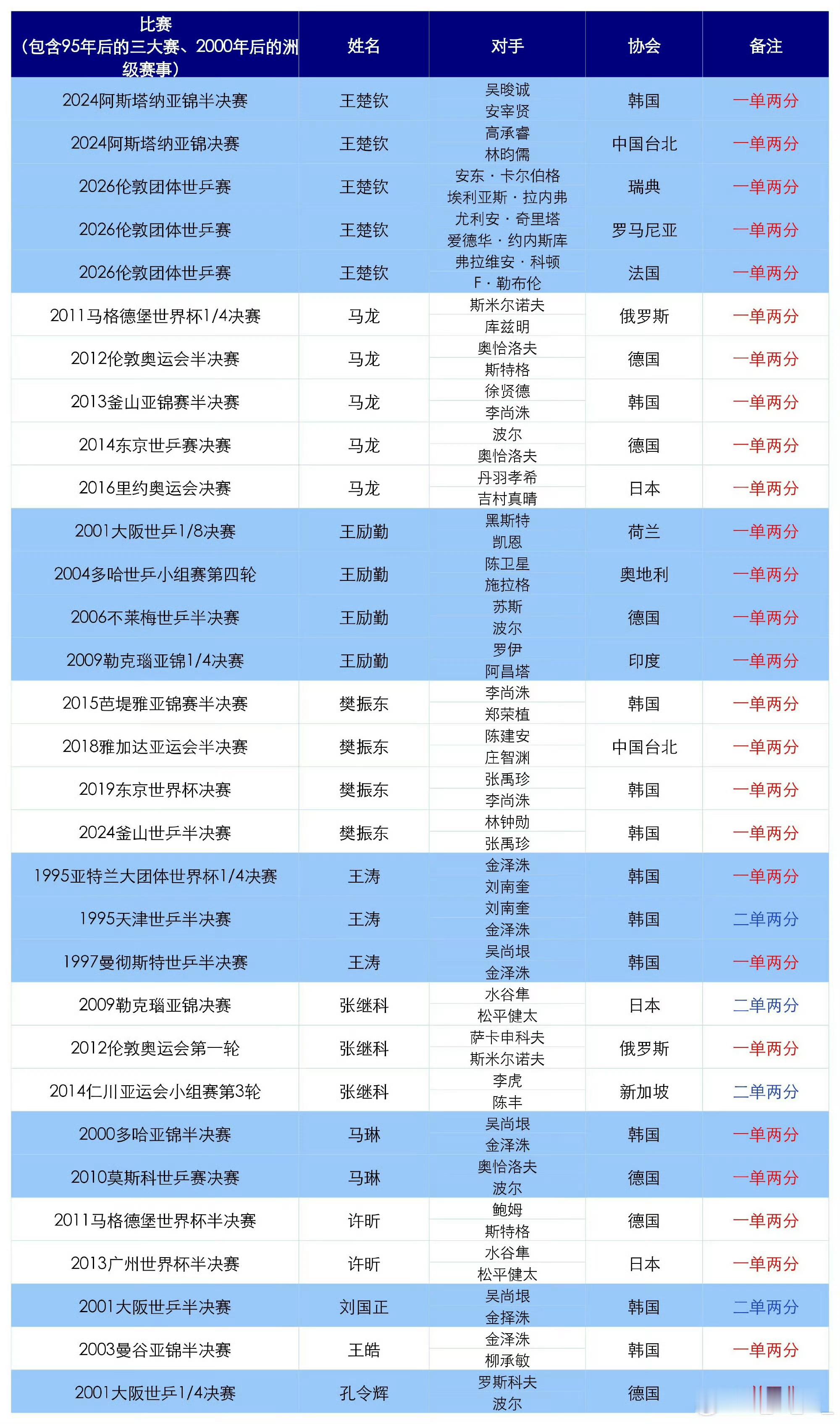 国乒男团决赛对阵日本相信实力，相信拼搏，全员稳住，全力冲冠🇨🇳坐等巅峰时刻，