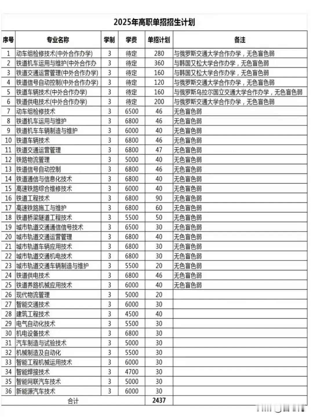 吉林铁道职业技术大学2025年高职单招计划。