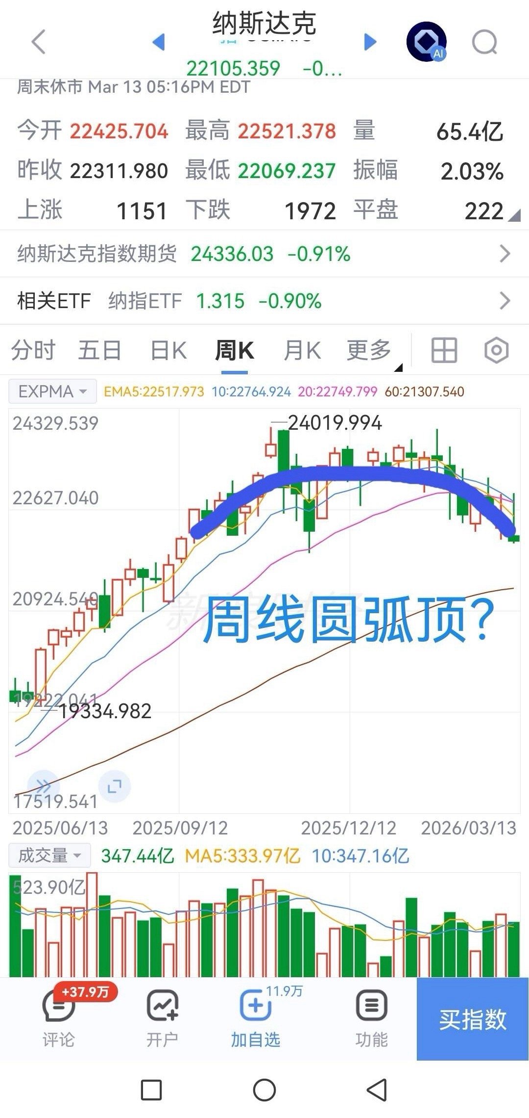 纳斯达克指数周线小圆弧顶的雏形要成了？老股民都有一个常识，就是机构为主的股票顶部