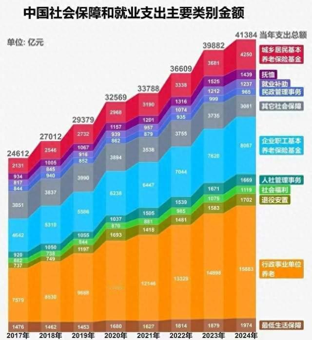 行政事业单位拿走社保支出四成，这个数字到底该怎么看