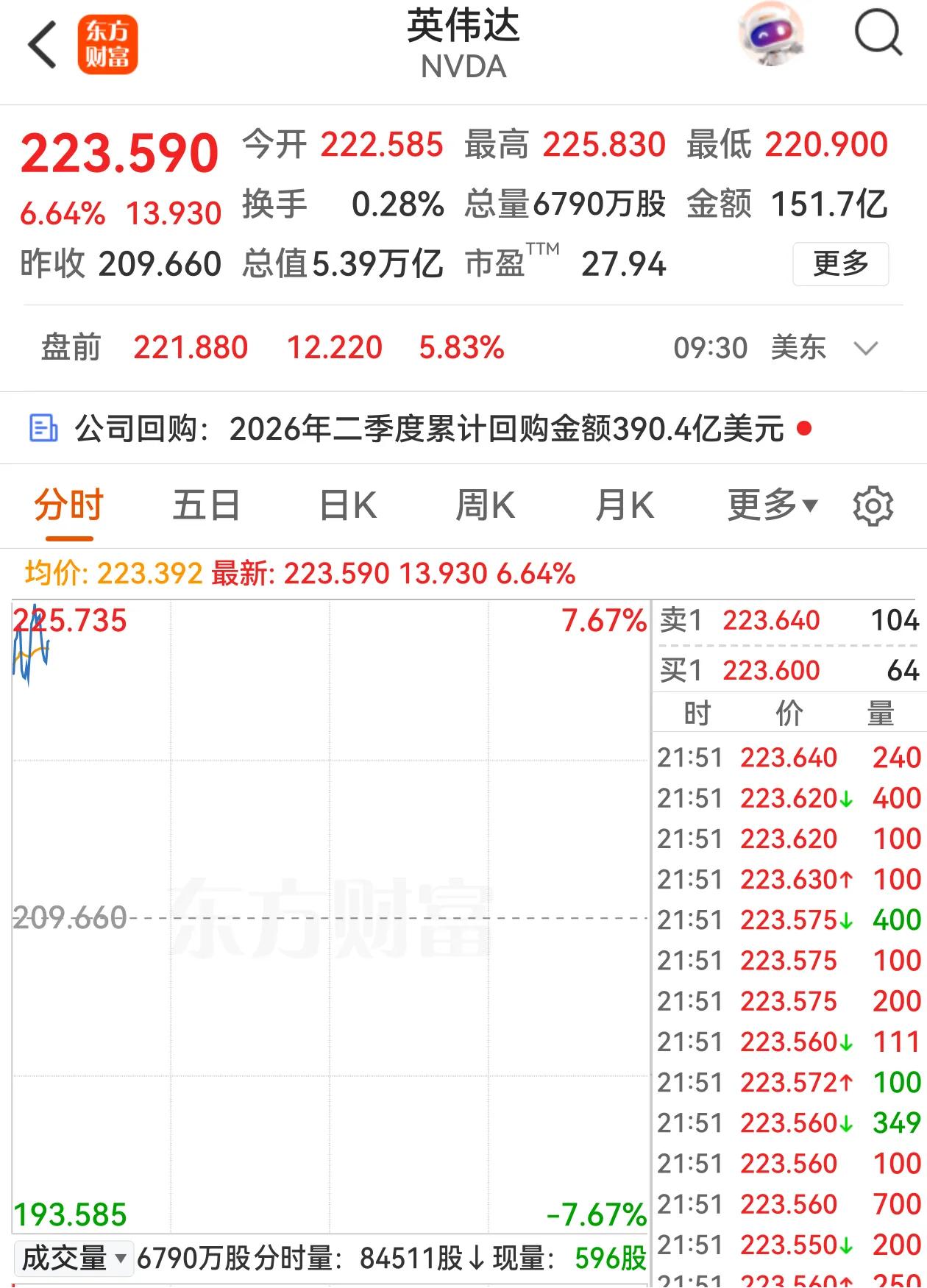 英伟达季度业绩翻番，AI产业链稳了。英伟达涨幅超6%，存储、云计算服务商、半导体