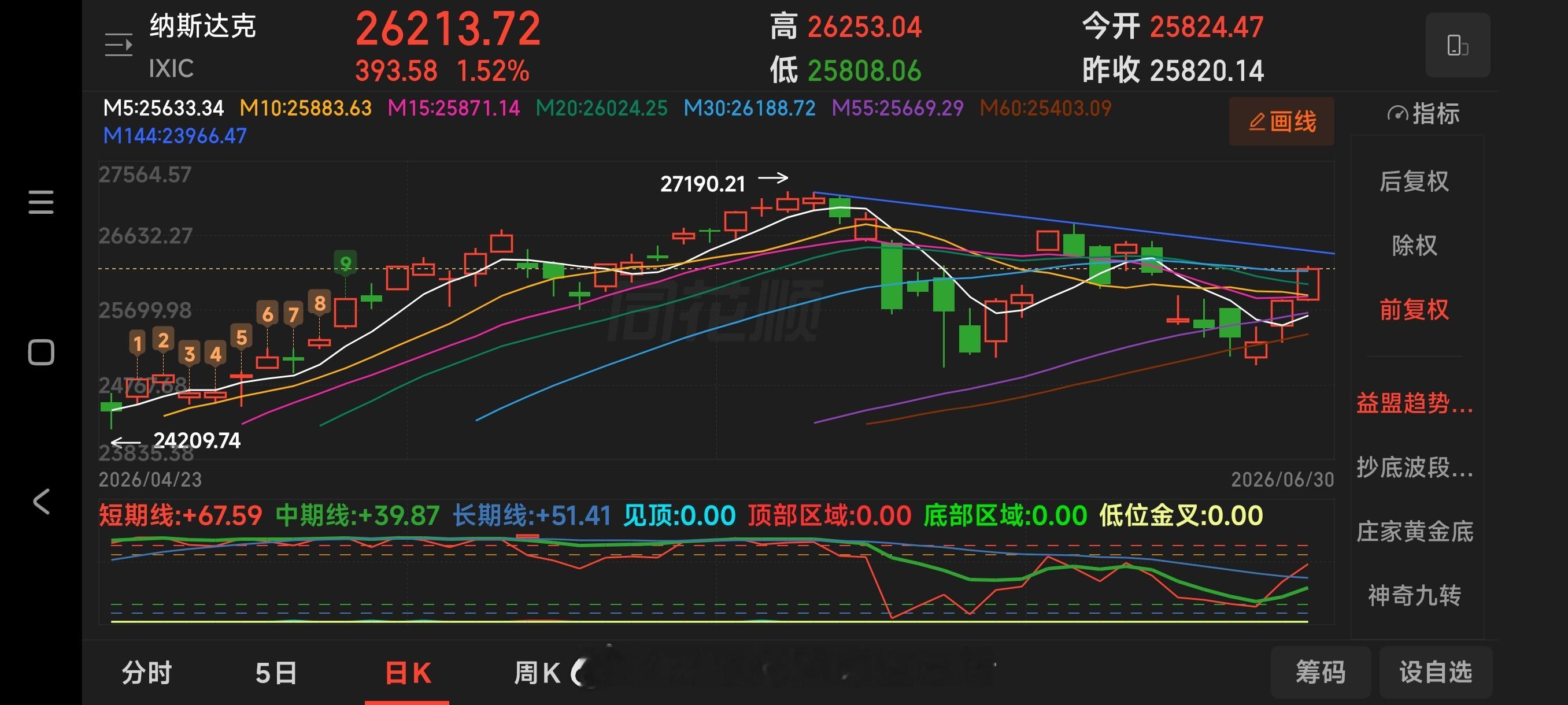 昨晚美股纳指继续大涨1.52%，涨得比较好的是半导体设备，如图所示今晚就要面临下