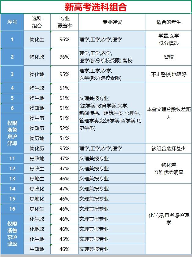 高一选科必看！一定要结合自身情况。