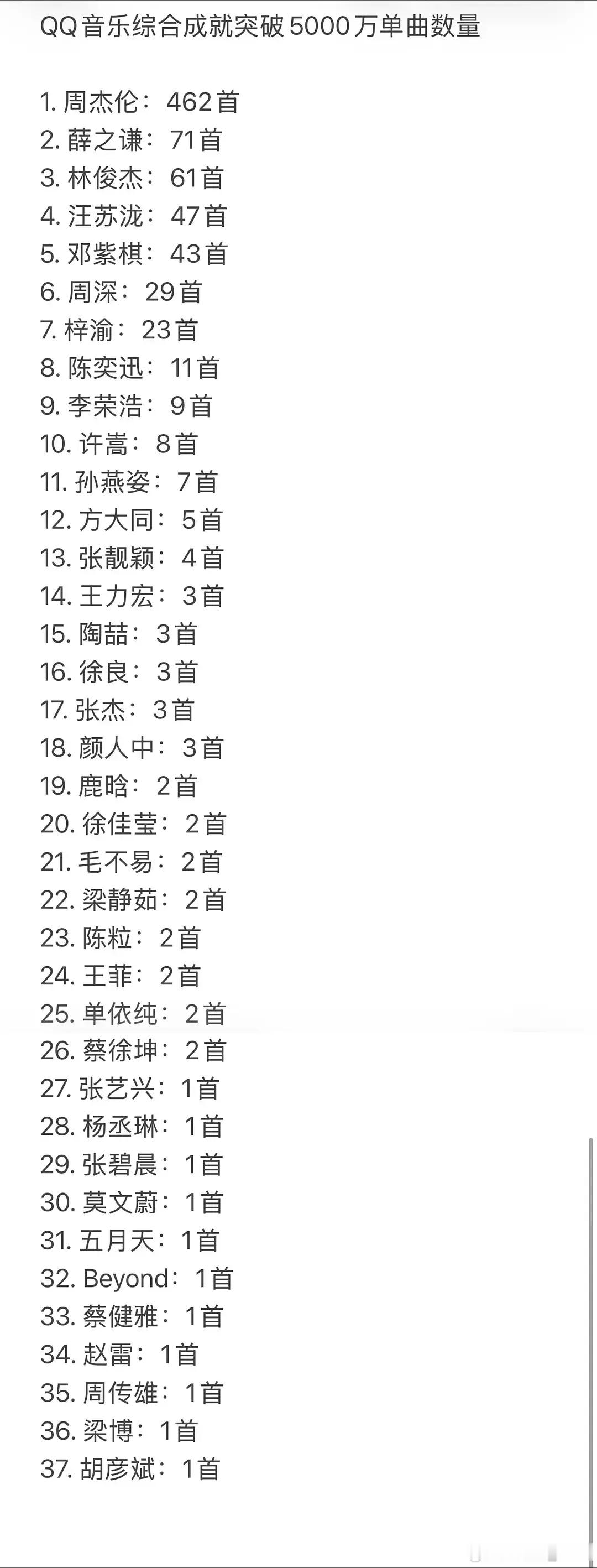 天赋实力双双在线🔮梓渝在Q音连同新专辑累计发布27首歌曲，其中23首成功上榜！