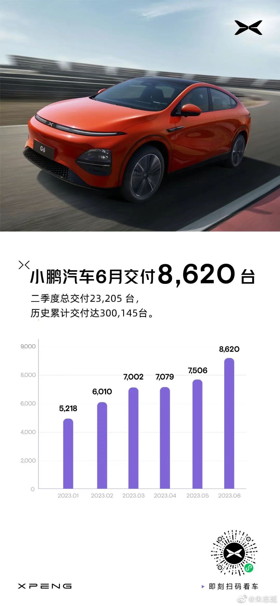 小鹏汽车6月销量也达到了8620台，反弹势头起来了，G6交付后会跳到一万几呢？ 