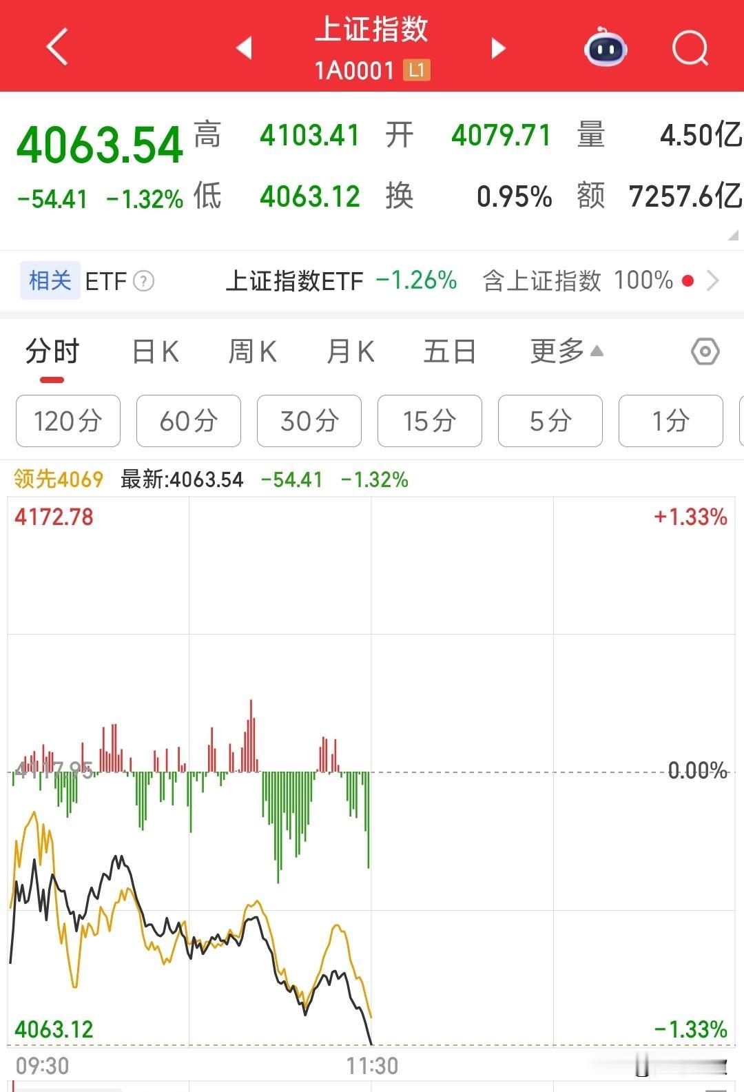 A股这行情走的有点不对了，老登股真的要反转了吗
今天的A股低开然后有资金超跌白酒