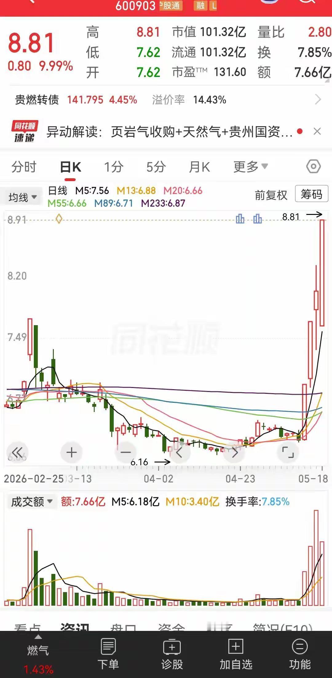 上周五断板的时候量能这么大，今天情绪并不好，反而也接起来了，继续拉涨停。不过有一