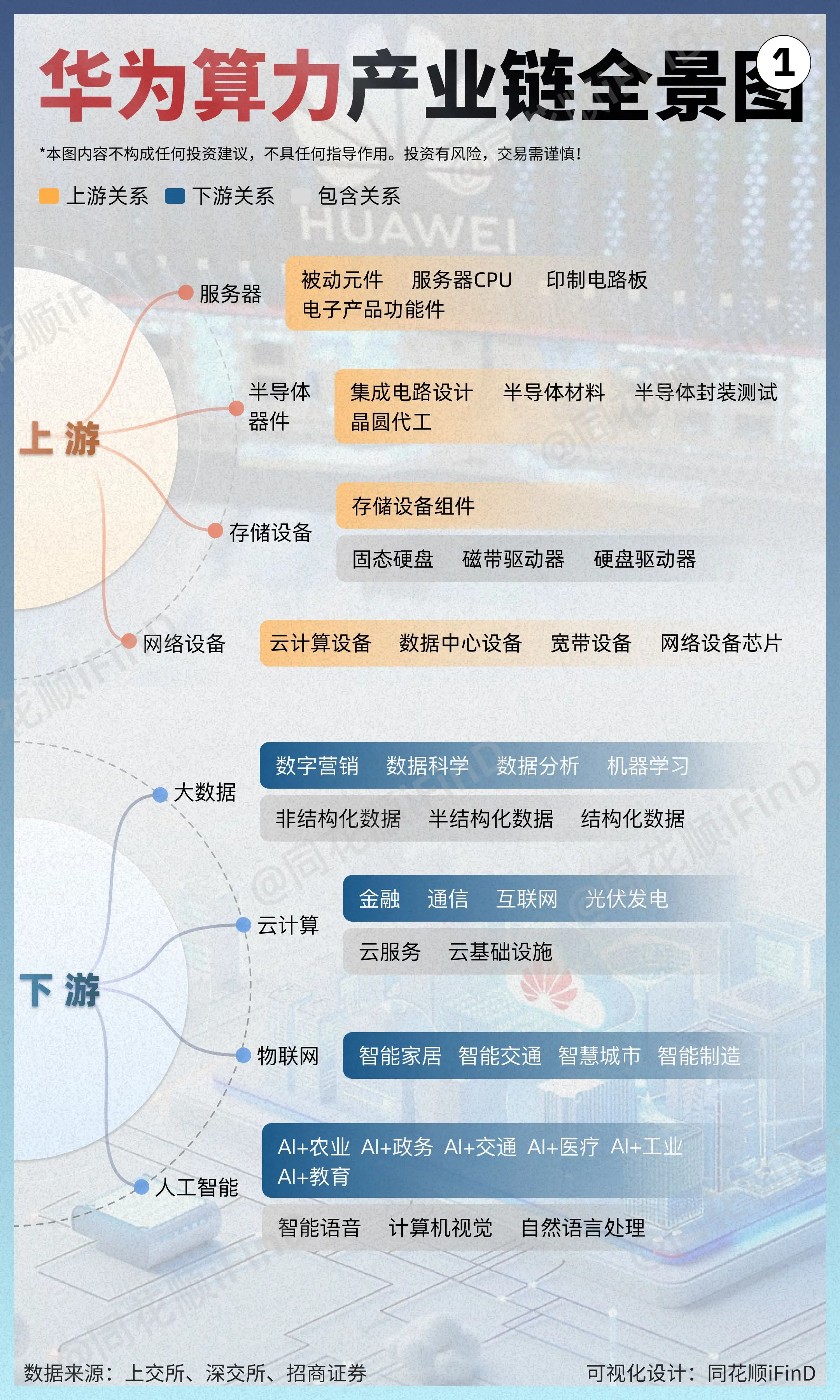 图解产业链11期｜华为算力产业链全景图！华为致力于打造中国坚实的算力底...