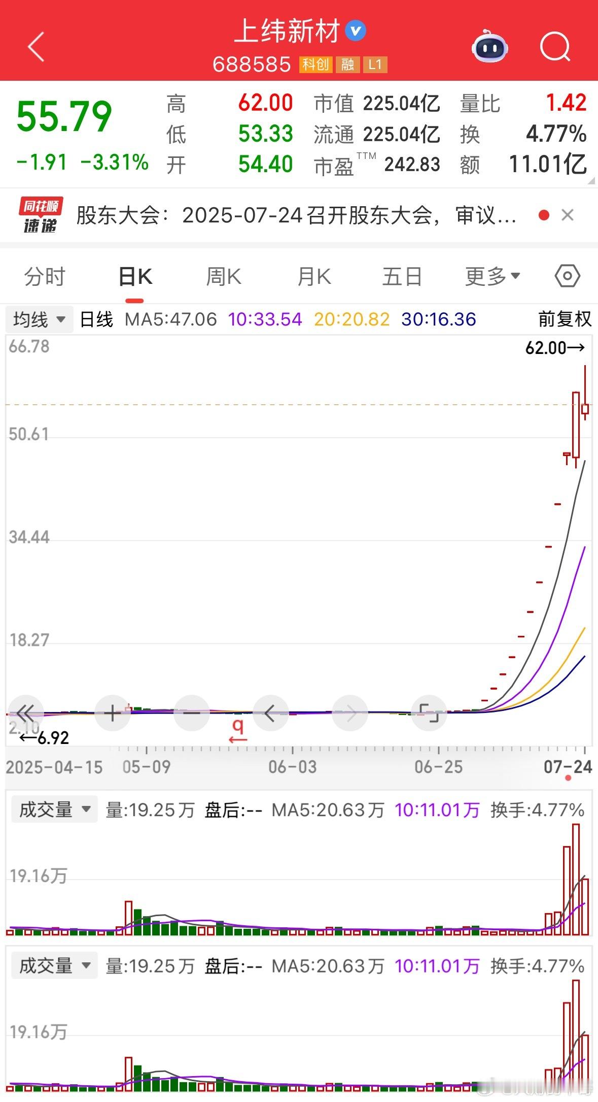 上纬新材通过炒人形机器人和借壳上市，直接9个一字板，2个涨停，关键它是20cm涨