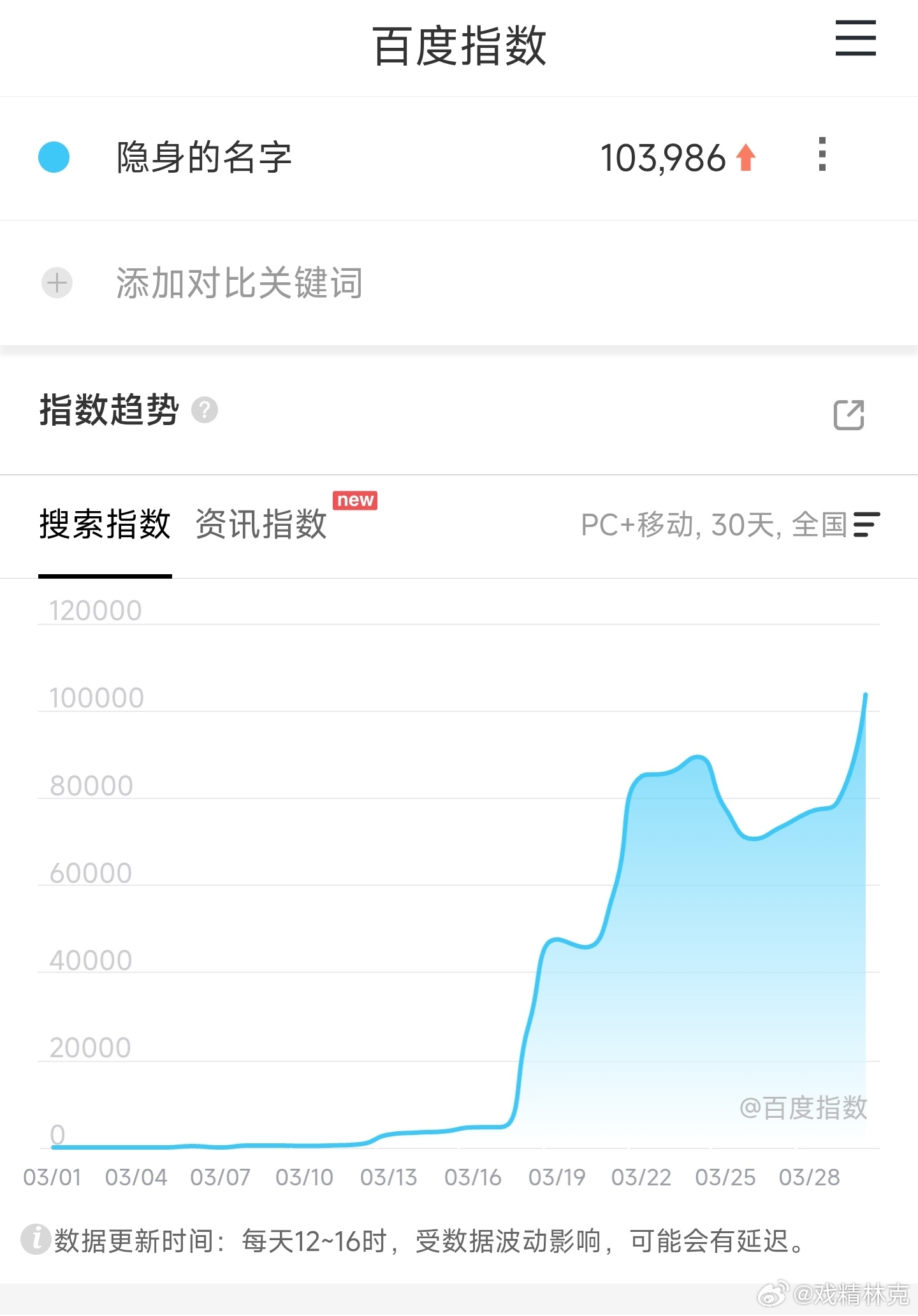 隐身的名字大结局 隐身的名字口碑不错，有所发酵，超点日百指破10万创新高