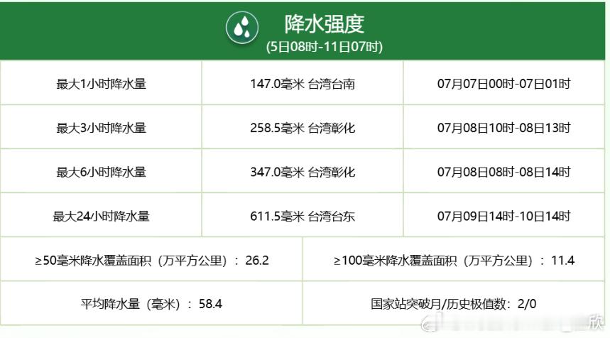 【强降雨】今晨中央气象台给出了7月5日以来的降水统计，因为台风丹娜丝和季风气流的