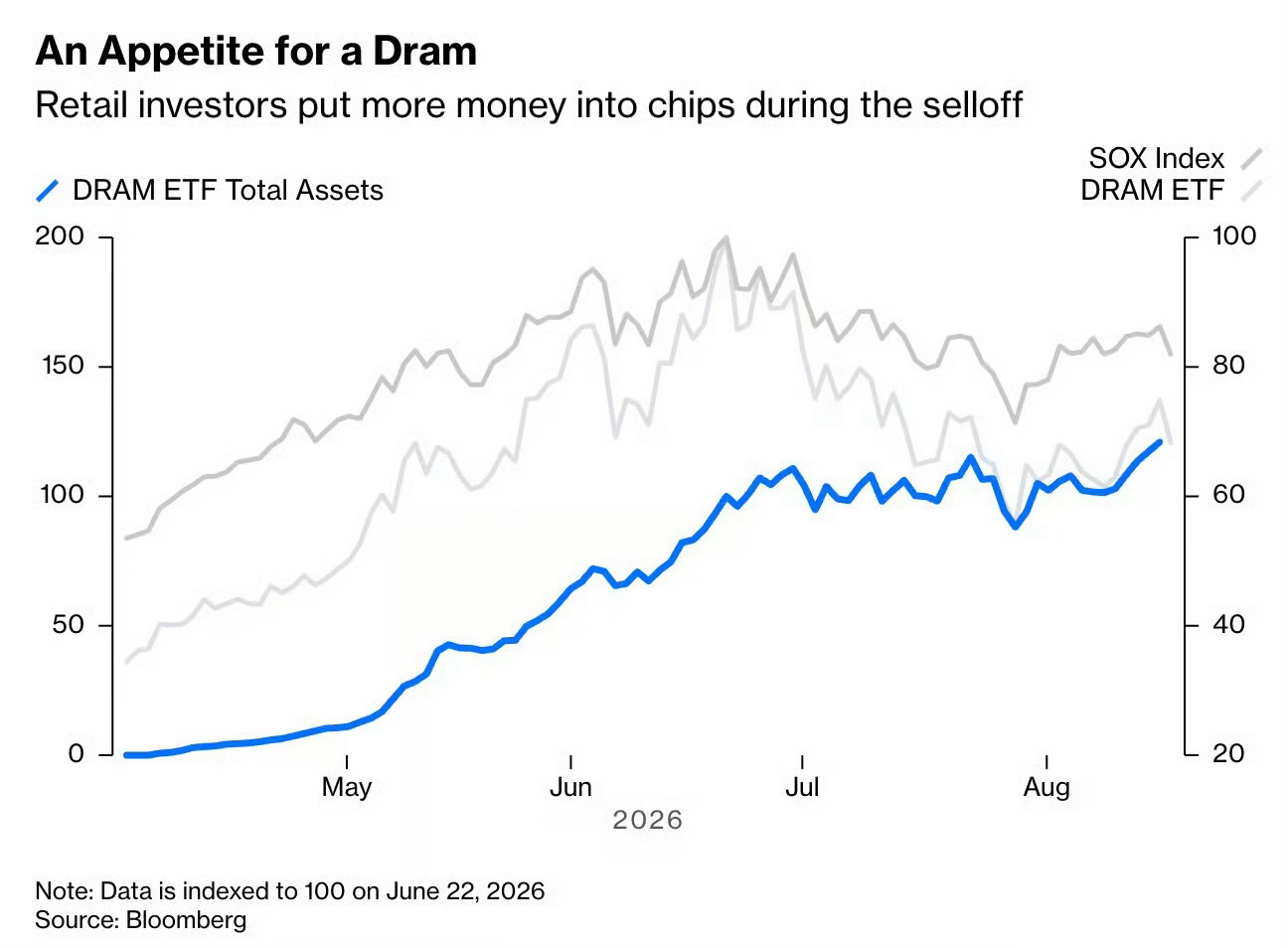 DRAM 逢低买入该基金在过去两个月内下跌超过 30%——然而其总资产在此期间却