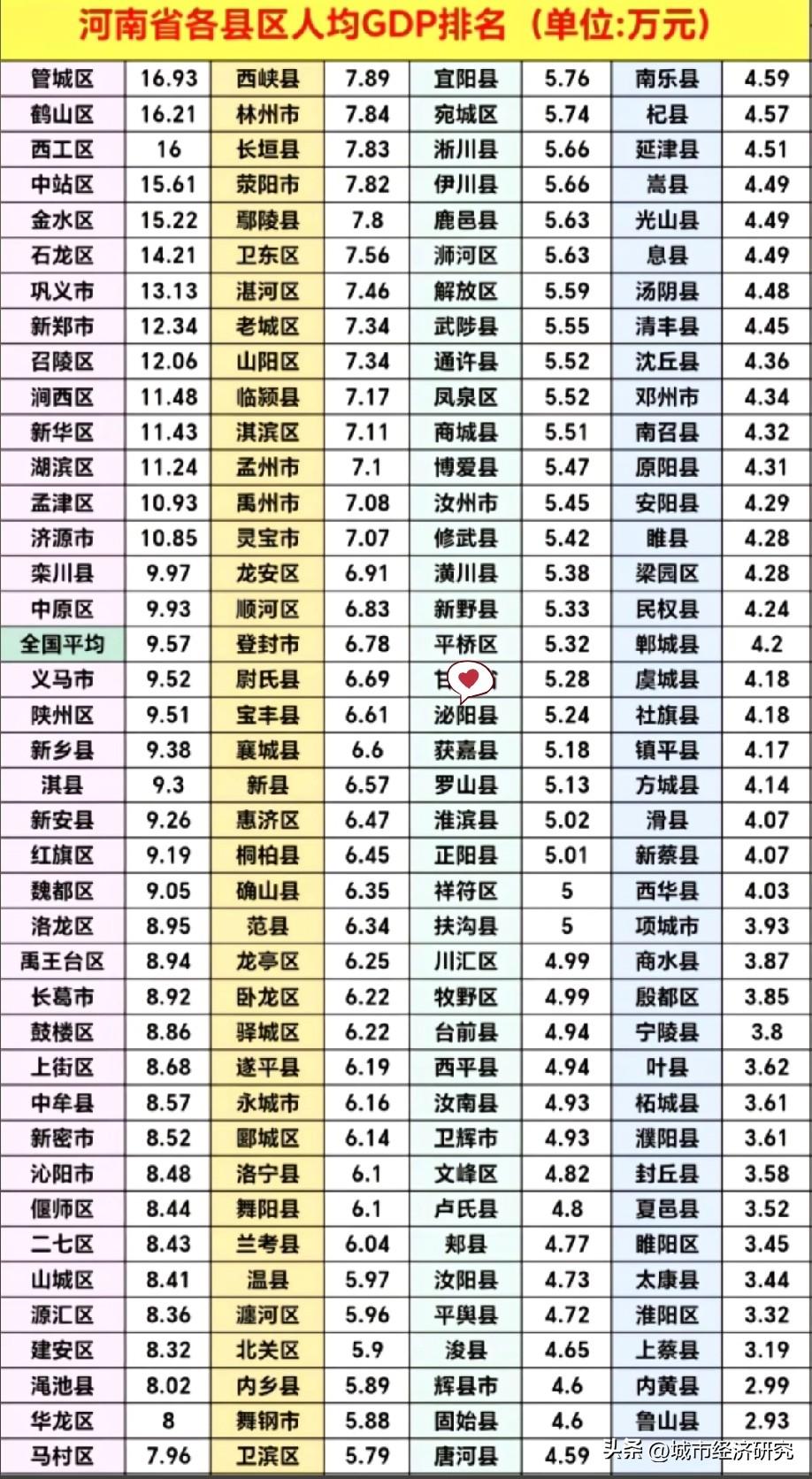 河南省各区县市人均GDP排名情况，图片里属于河南省各区县市人均GDP排名，管城区