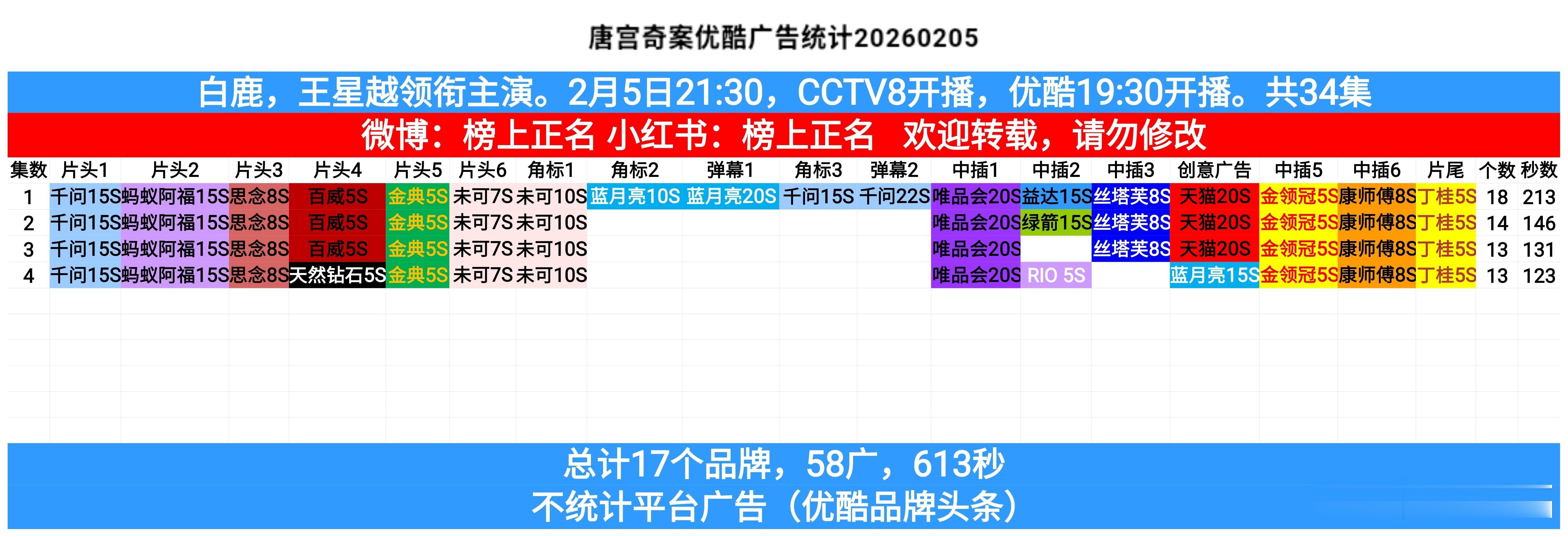 白鹿唐宫奇案首播广告数量修正，不是十三广，而是十七广，加上角标是十八广 