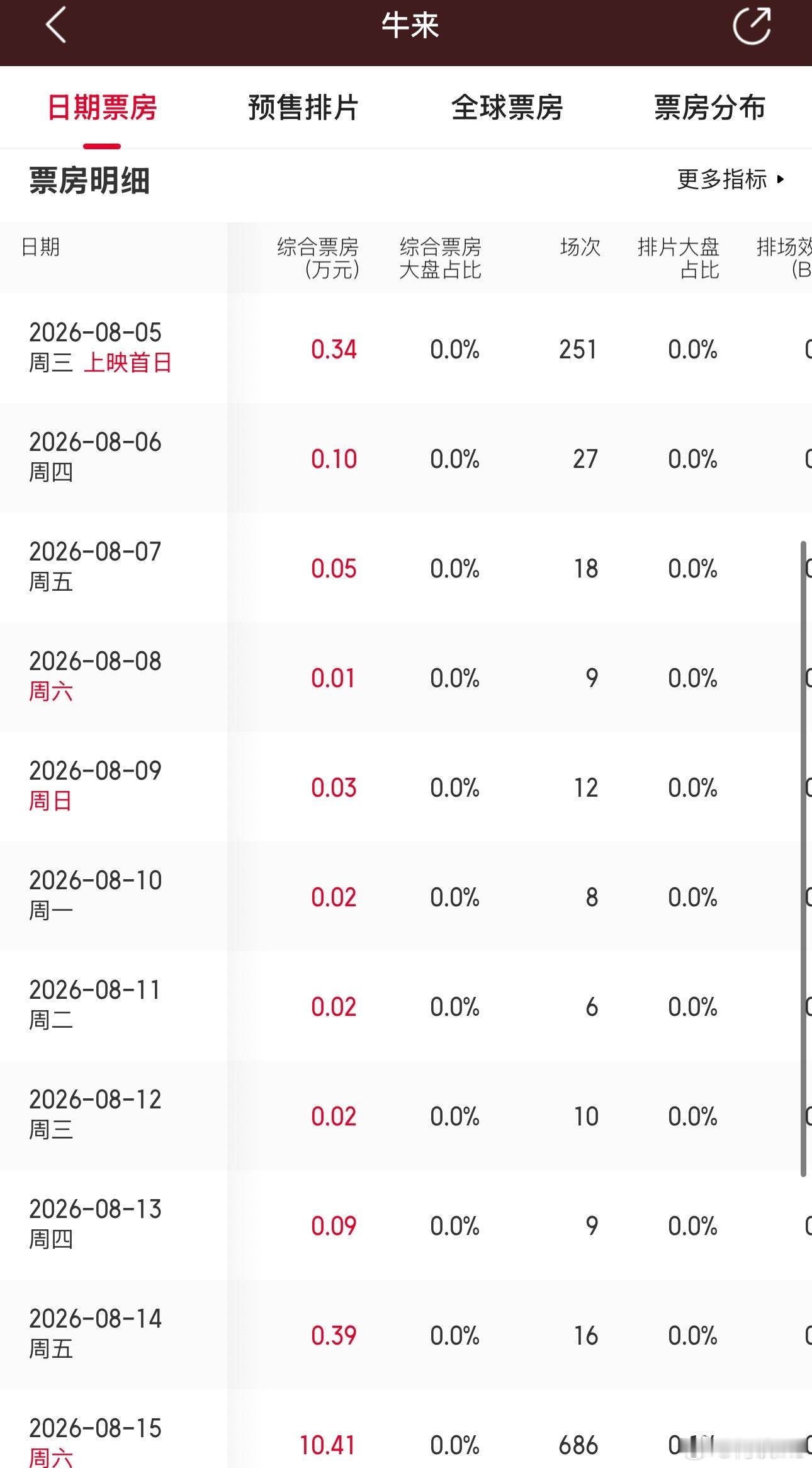 《牛来》猎奇到一种地步也是能吸引人去看，之前票房都是几千，今天直接10万了 