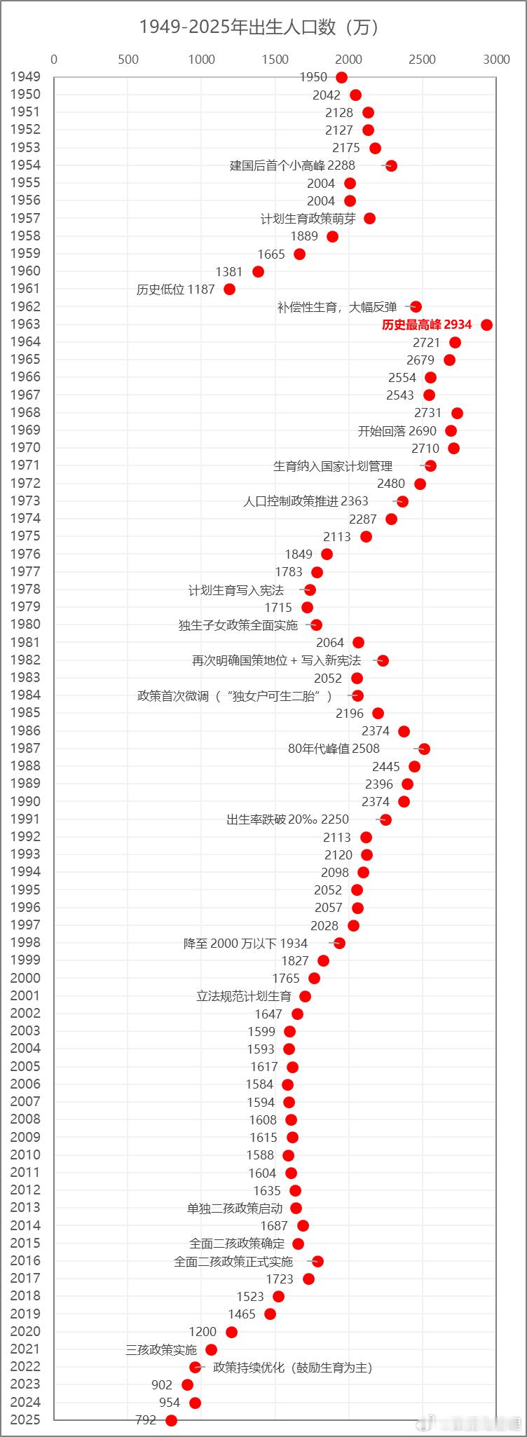 1949-2025年出生人口数变化以及与生育政策的对应关系。1963年历史最高点