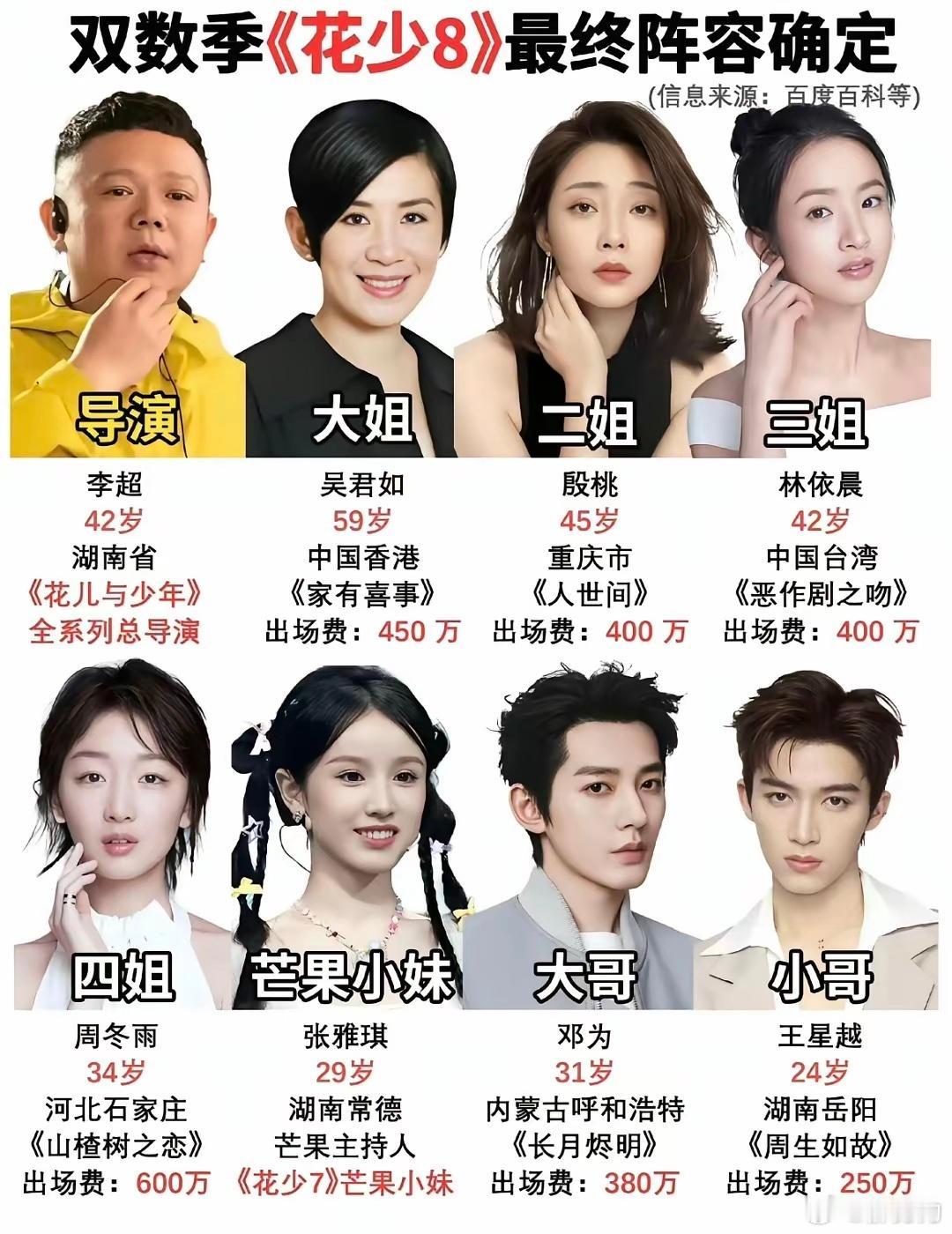 花儿与少年8才刚录制，各位嘉宾的出场费就已经出来了……就这份网传表来看，周冬雨最