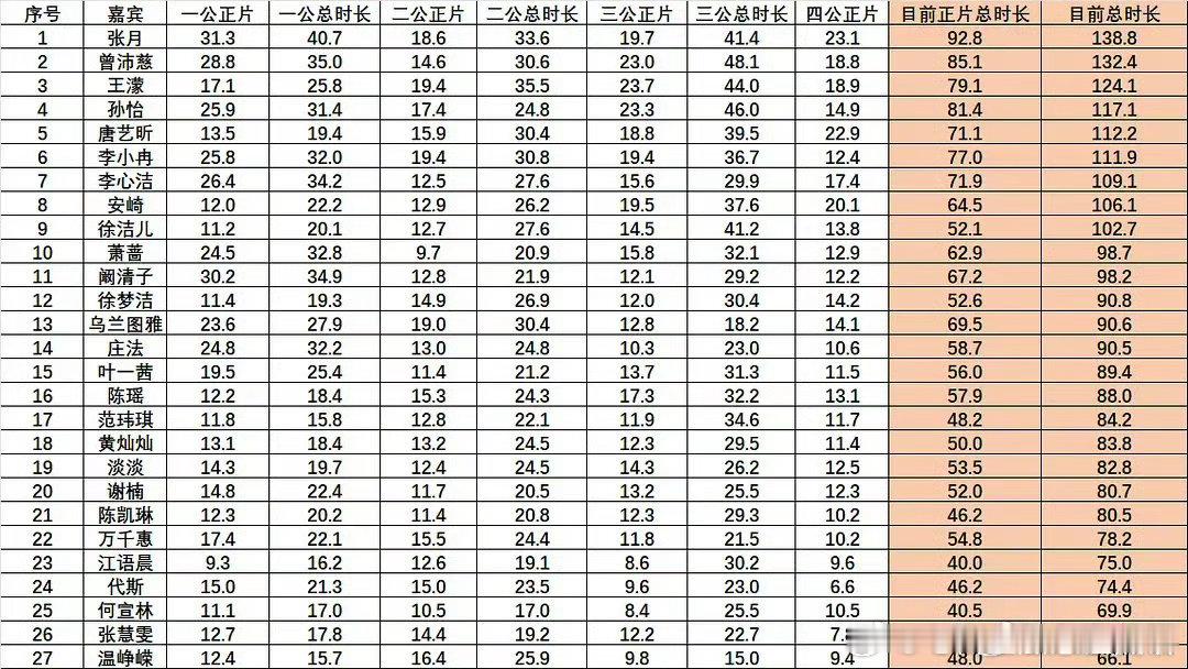 浪姐目前镜头数量大拉表乘风2026