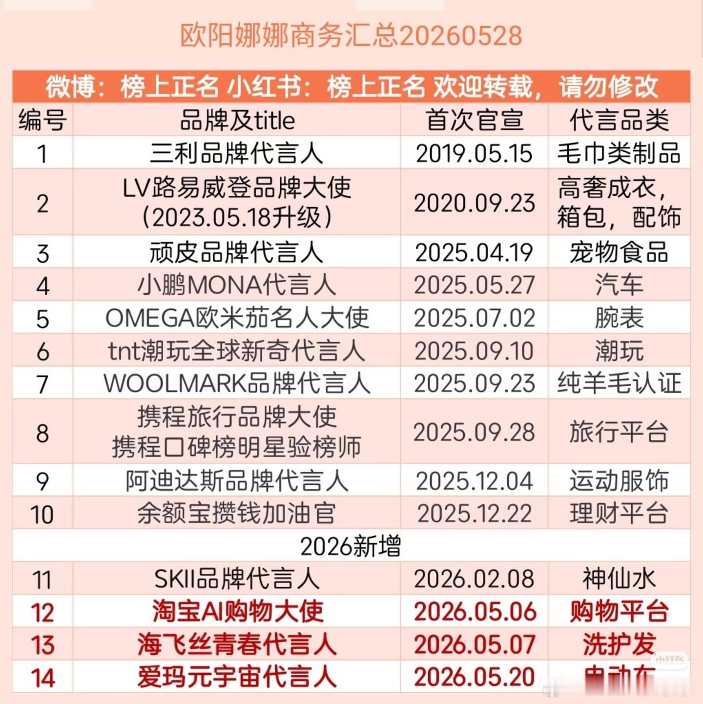 娜娜这代言真不少啊质量都挺好的，今年流量演员都没几个商务她新增了4个