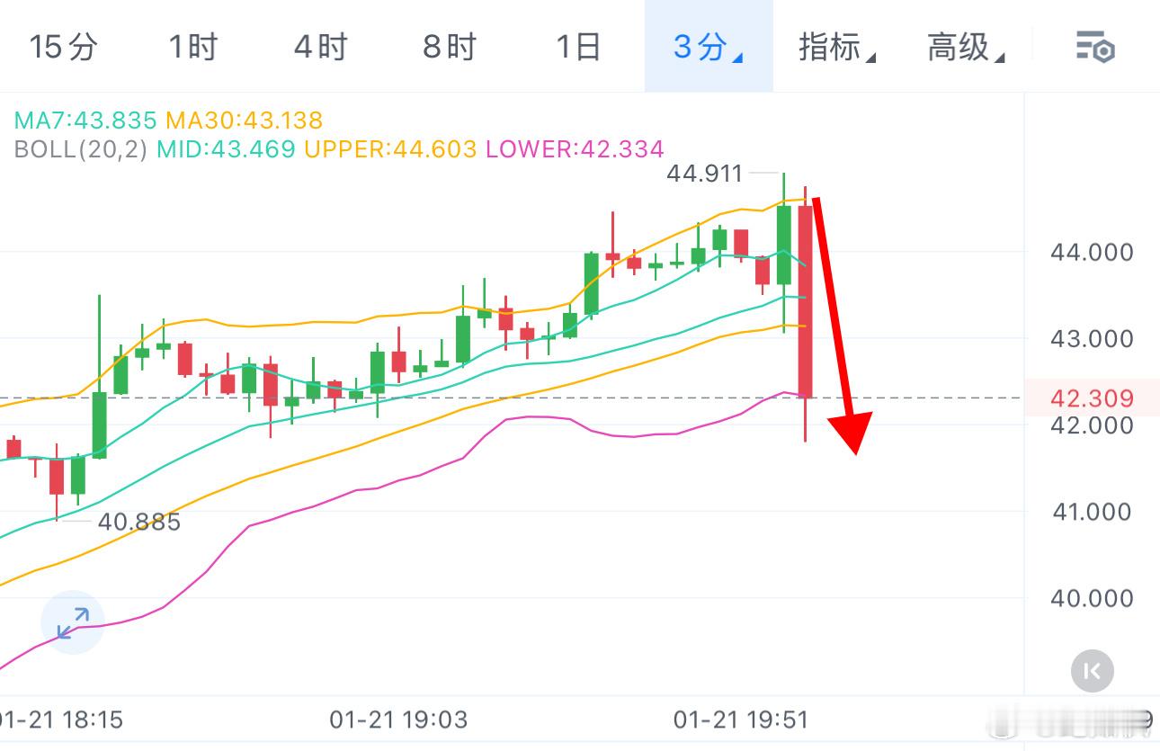 RIVER一进就直接垮了，YYDS！币圈区块链