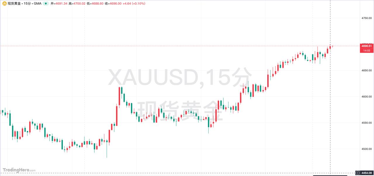 4月1日消息，现货黄金周三盘初涨至4700美元/盎司，日内涨幅达0.7%，这是近