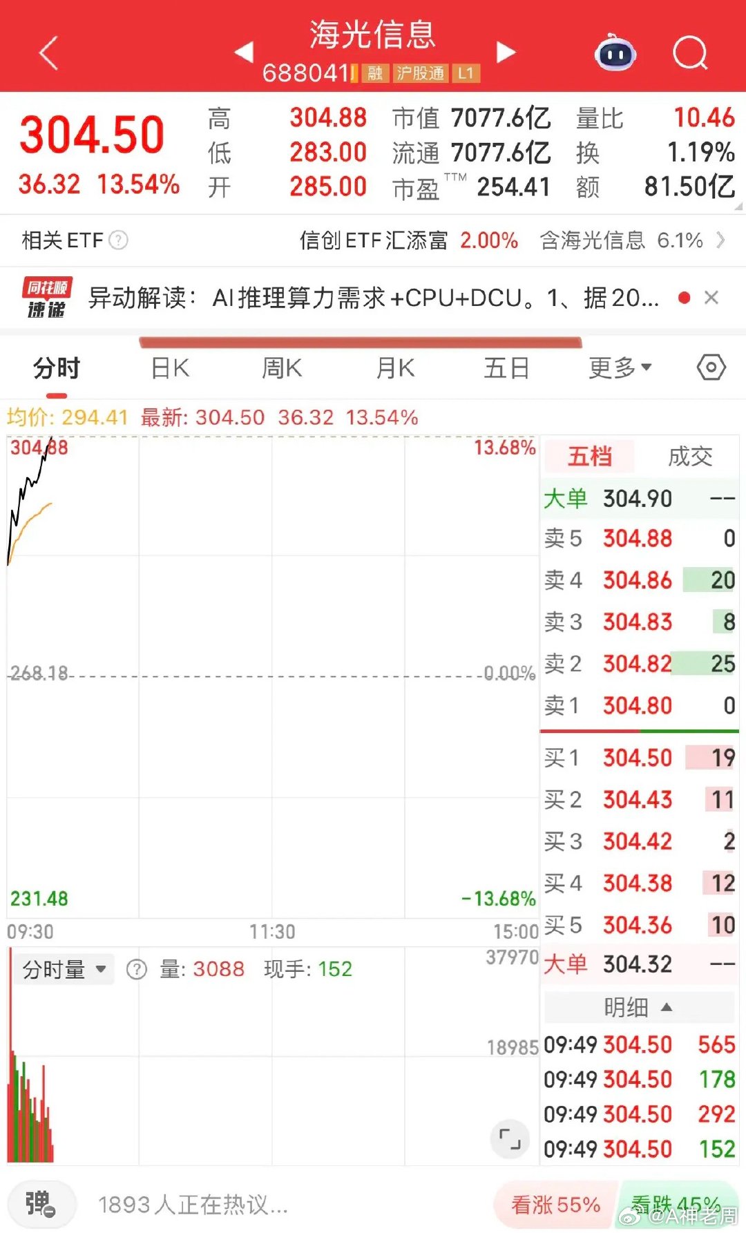 国产算力硬件、半导体设备领涨，海光信息一马当先，寒武纪、中科曙光、摩尔线程跟进；