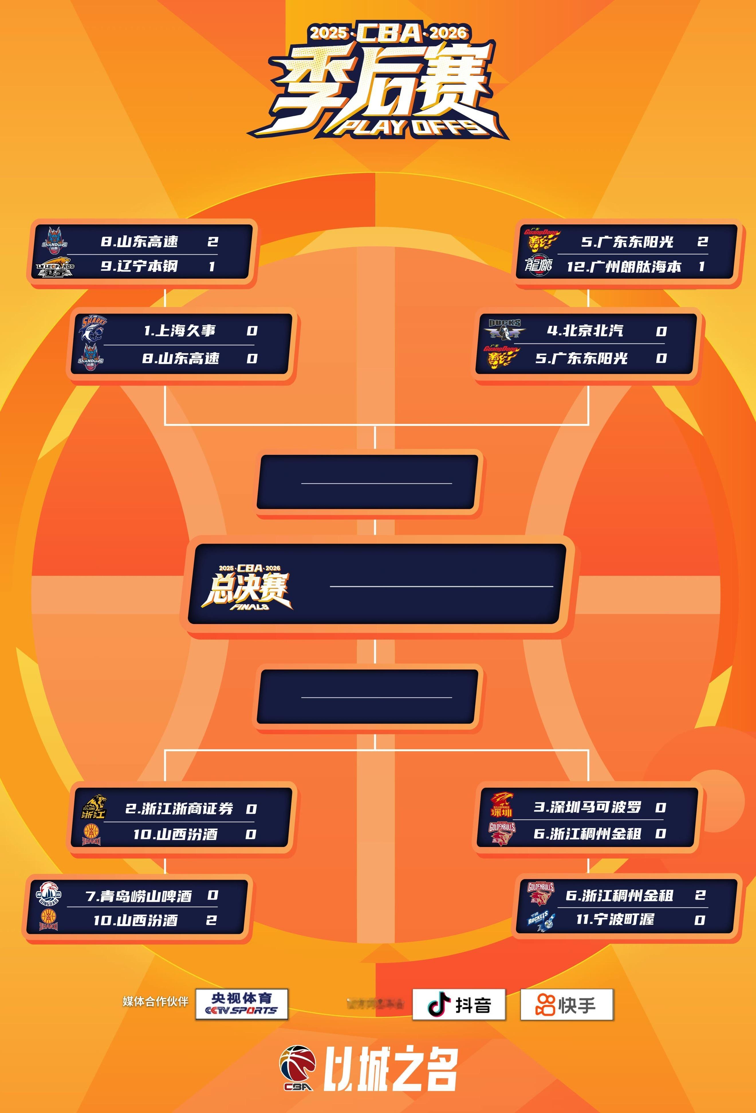 cba季后赛 8进4赛程，只有三局两胜👇5.6上海久事vs山东高速北京北汽vs
