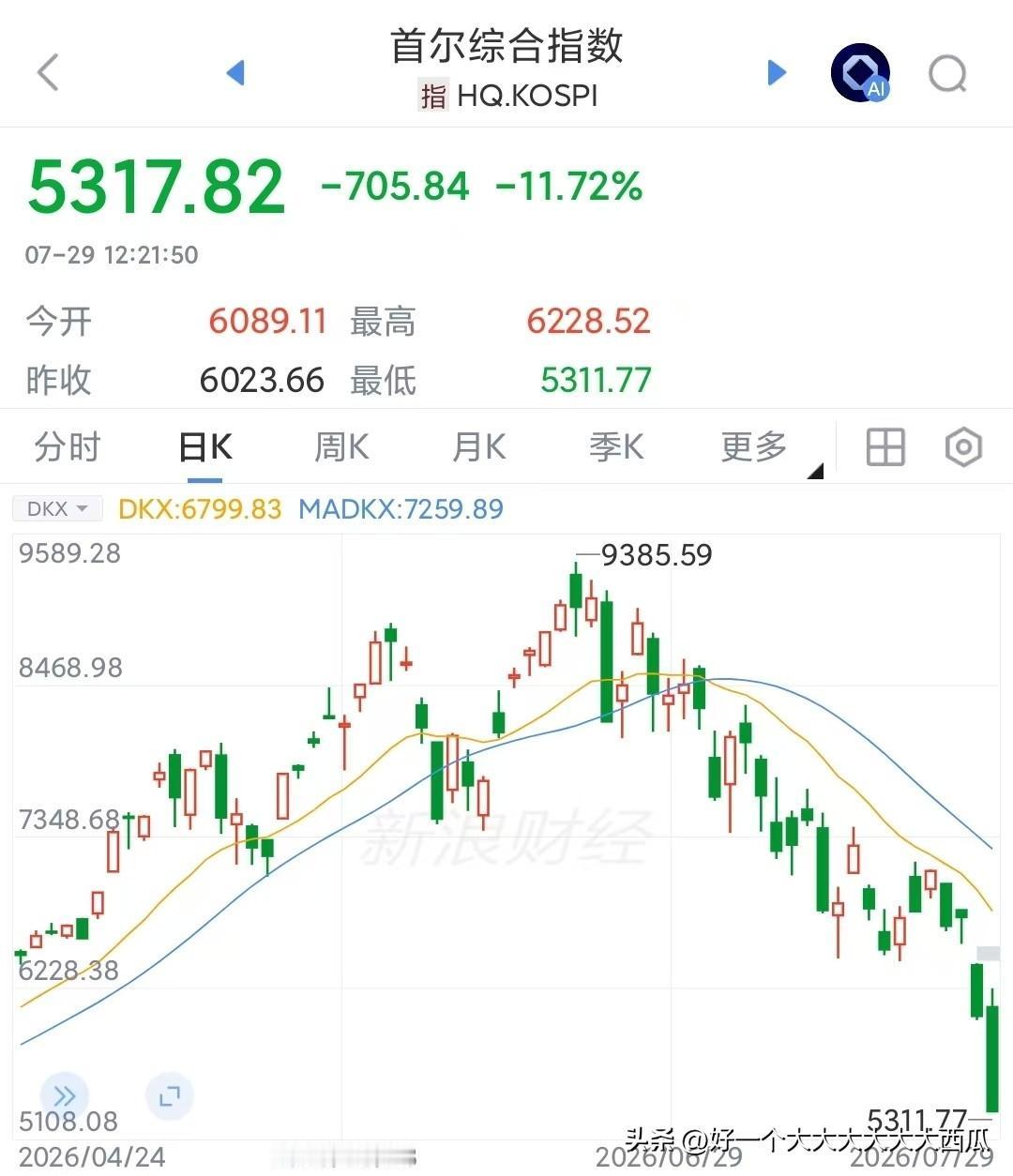 韩国人引以为傲的快乐的夏天结束了，
连续两天韩国股市大跌，
让很多满怀希望进入股