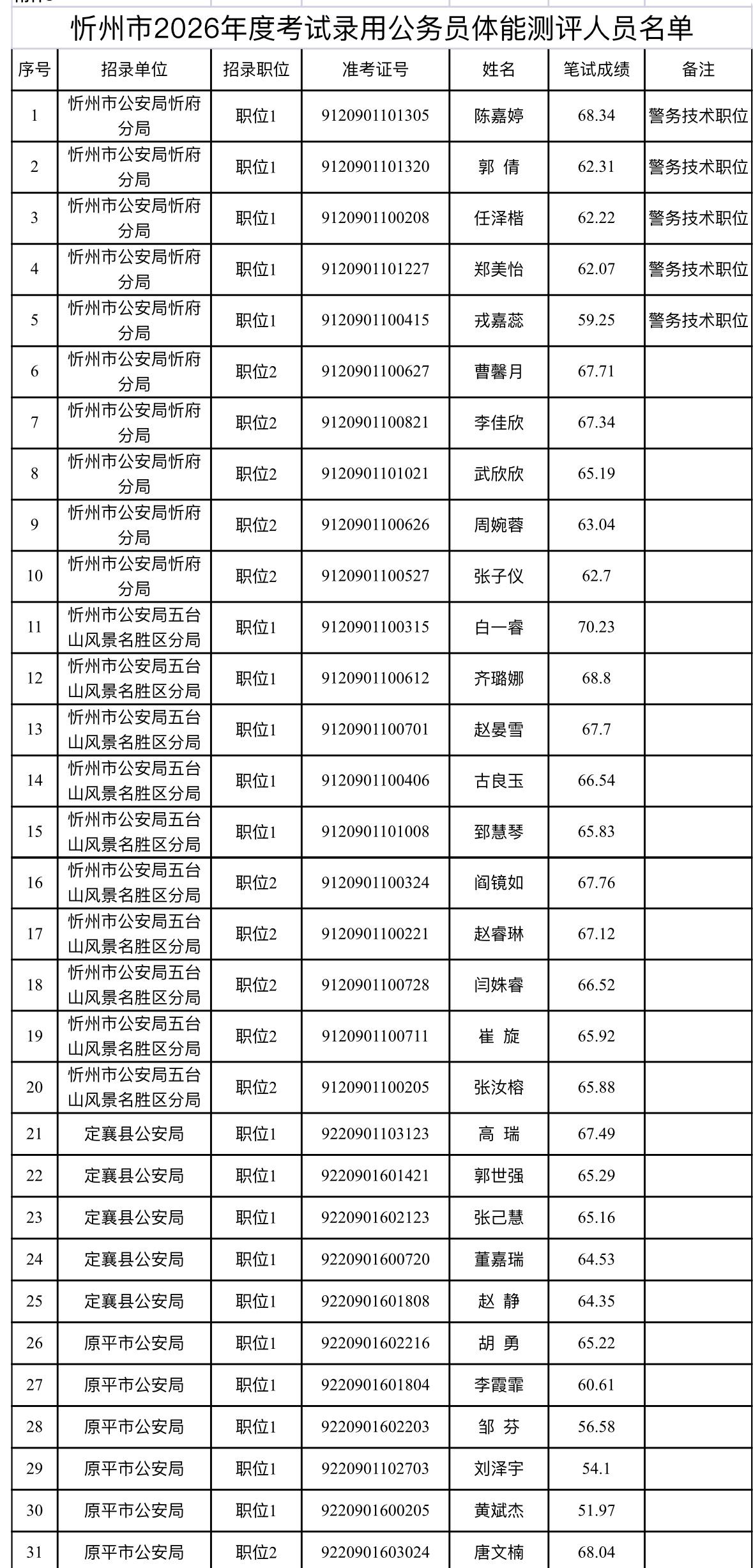 速看！忻州公务员体测及复审公告

📌 发布单位：忻州市委组织部
📌 通知信息