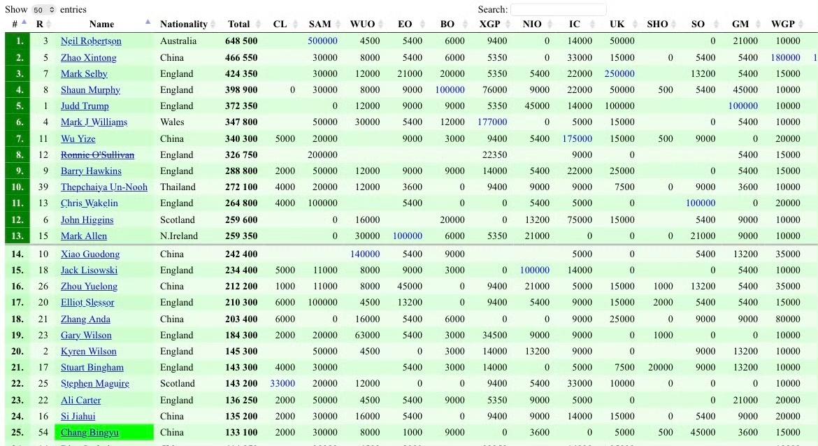 赵心童获得巡回锦标赛种子席位!
随着世界公开赛结束，2026年斯诺克巡回锦标赛参