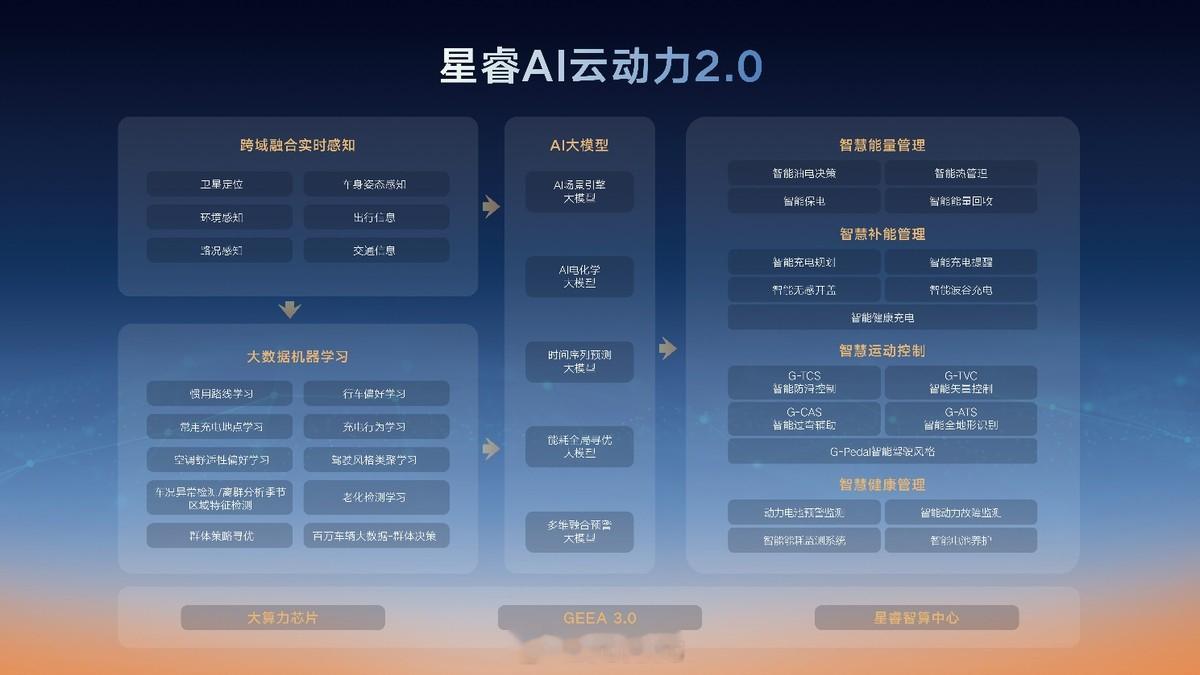 如果真有一台混动车，真能跑2000公里+，也就是从北京开车到云南附近的距离。你会
