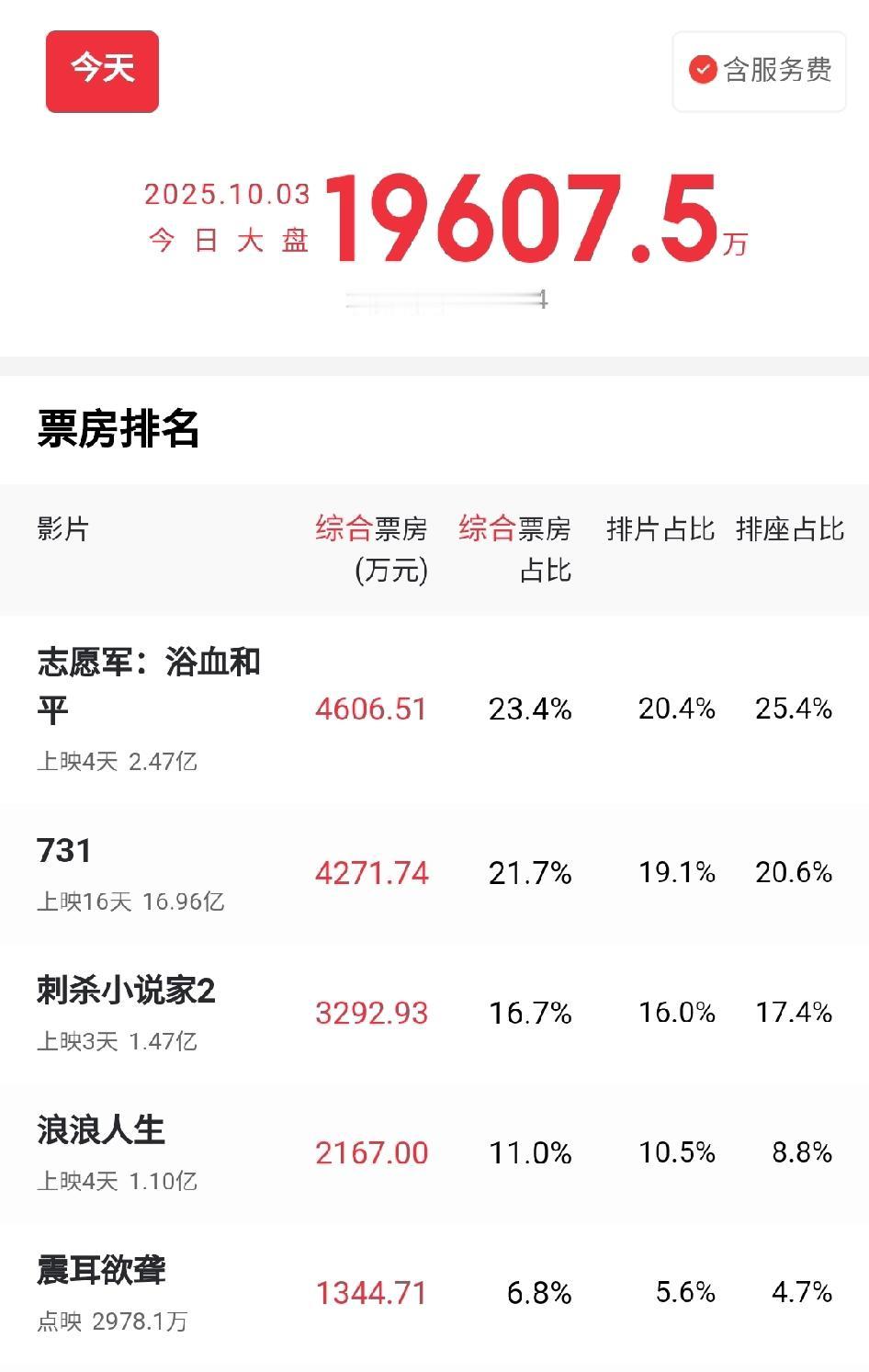 太惨了！截至10月3日17时，国庆档总票房（含预售）超8亿元，七部新片六部倒挂，
