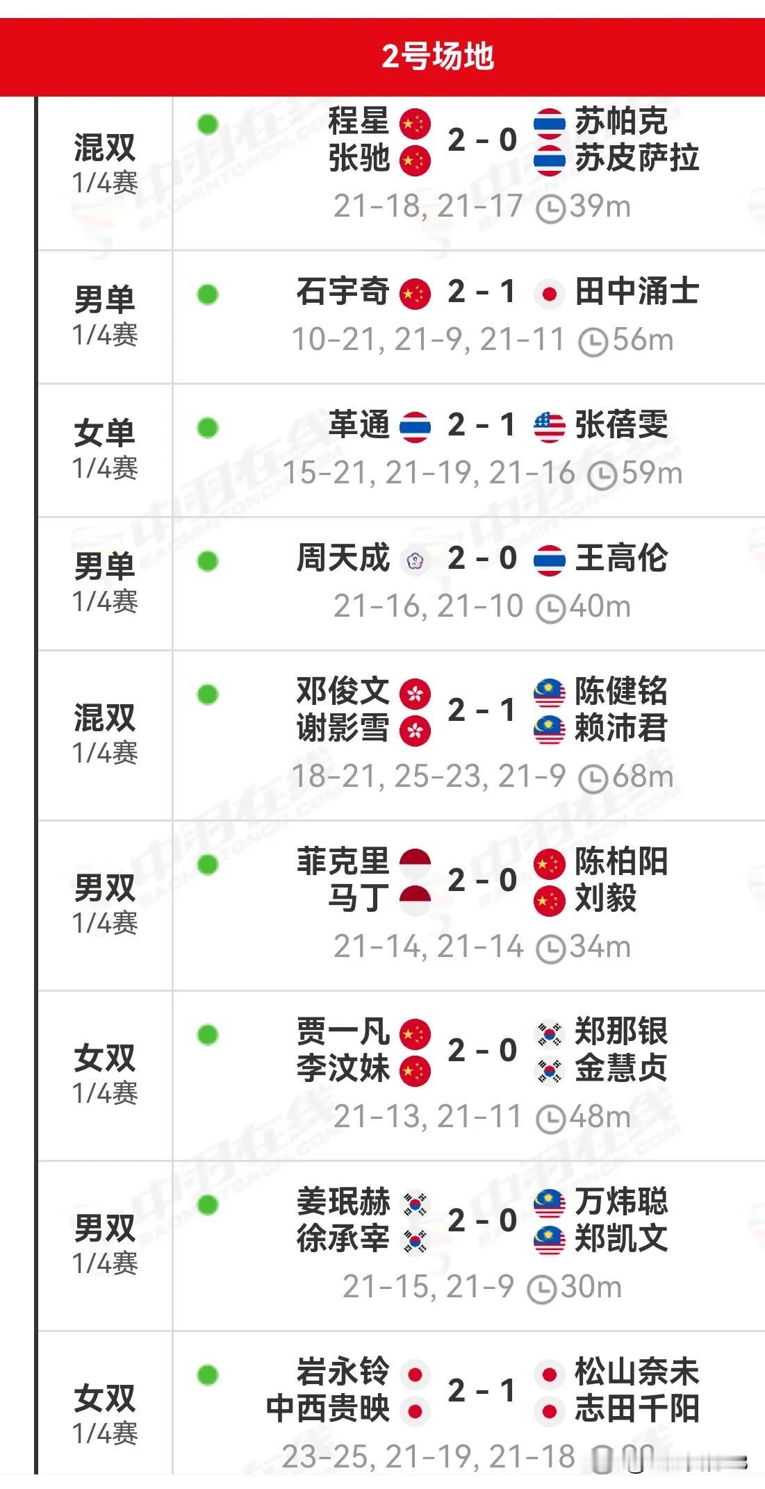 #2024日本羽毛球公开赛# 24日赛程你及23日赛况
    23日的1/4决