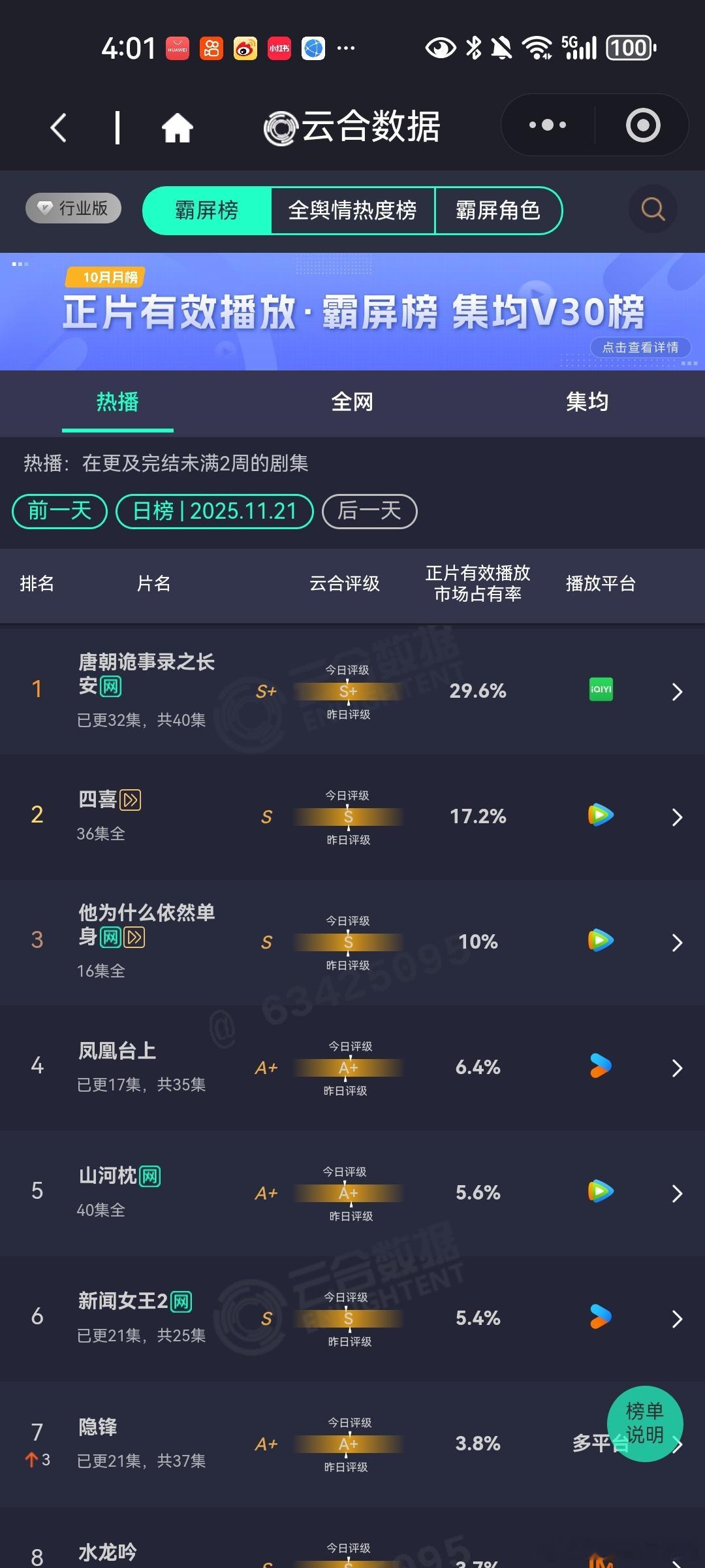 11月21日云合播放占比 唐朝诡事录之长安29.6%四喜17.2%可怕，占比17
