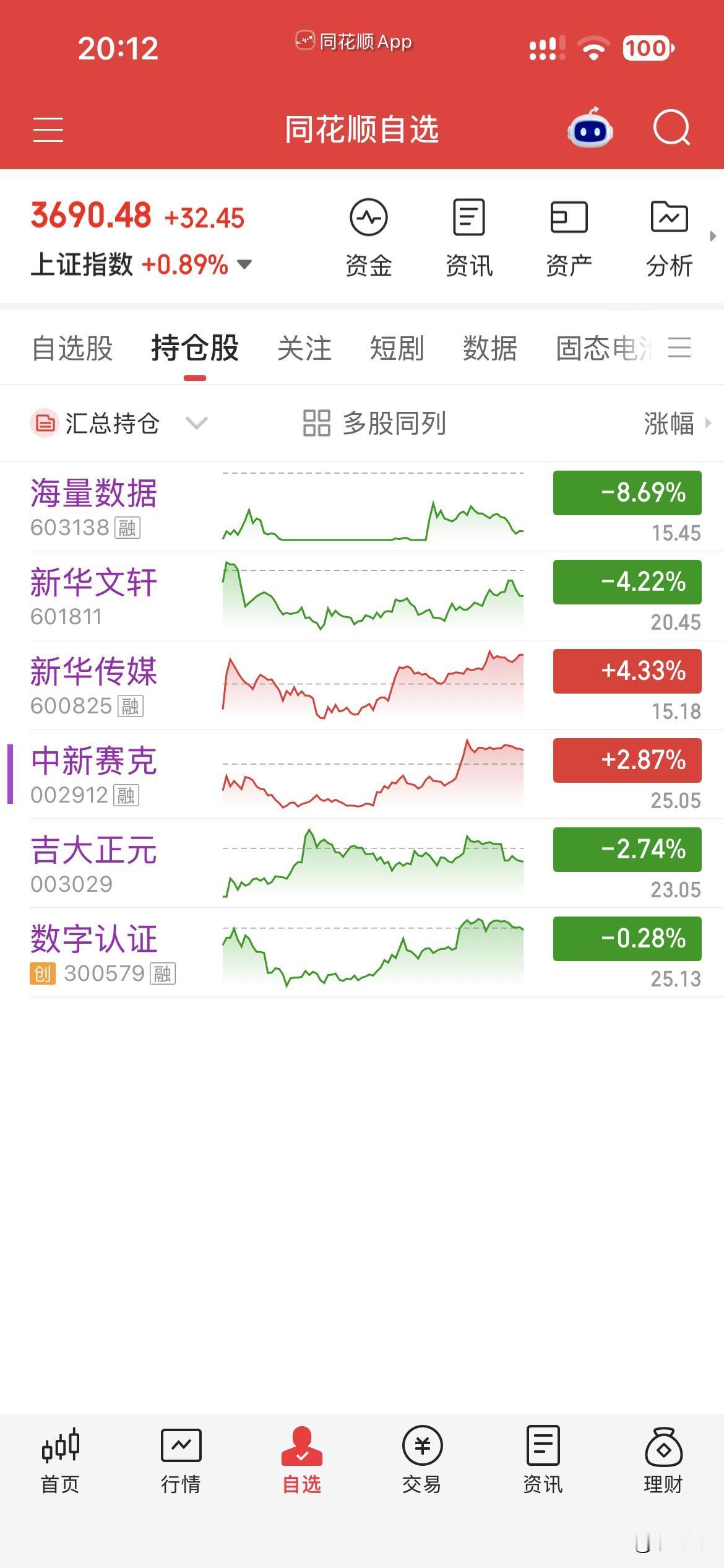 10月23日，个人操作汇总：
一，清仓：数字，吉大，中新，
二，新开：海量，
三
