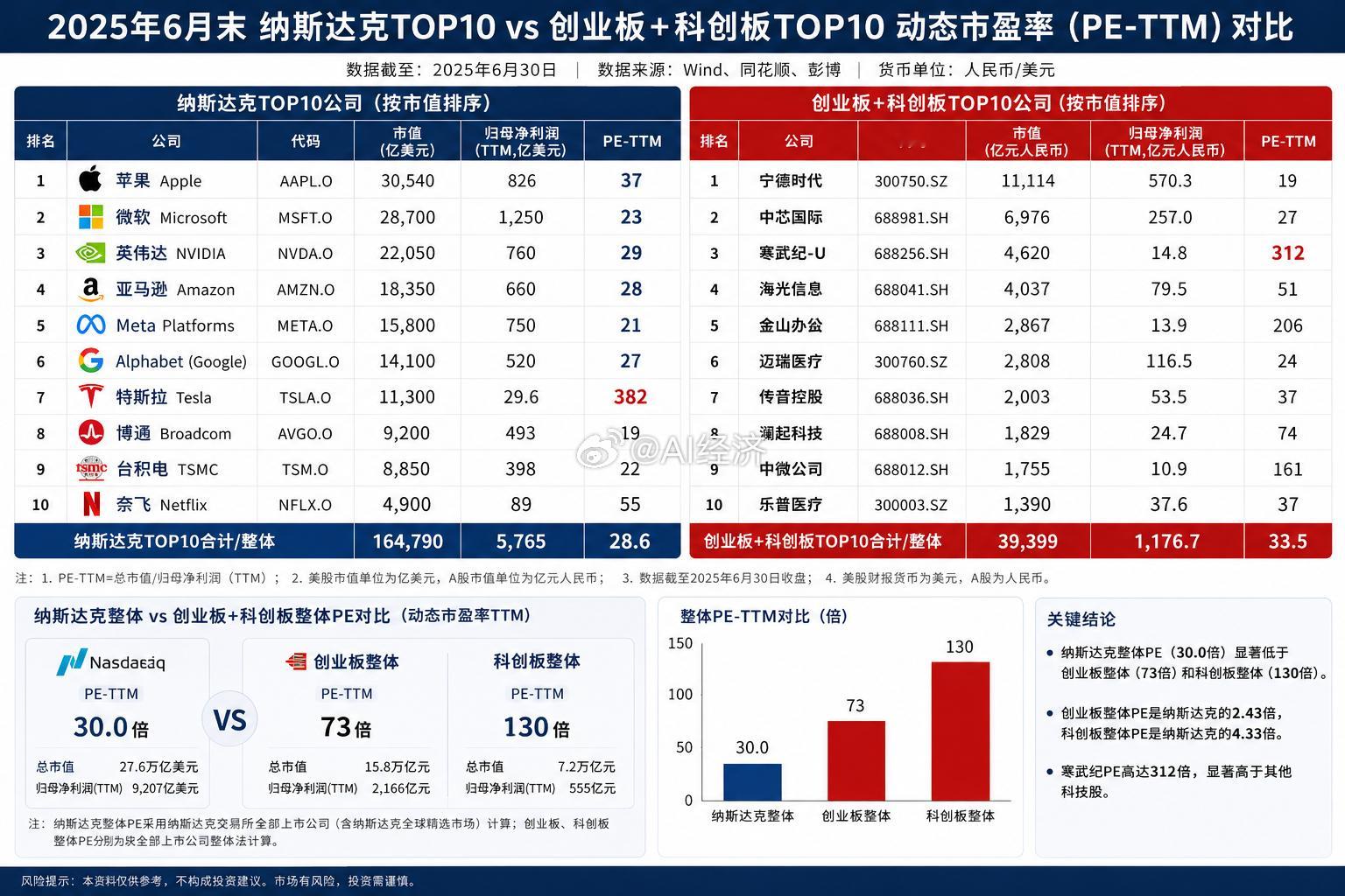 一张图告诉你 美股贵还是A股贵 到底谁的泡沫大！纳斯达克top10 PK 创业板
