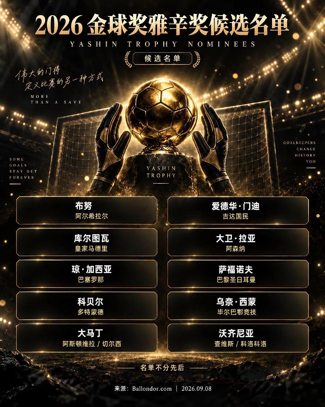 2026 金球奖雅辛奖候选名单出炉，10 位门将入选，包括库尔图瓦、大马丁、大卫
