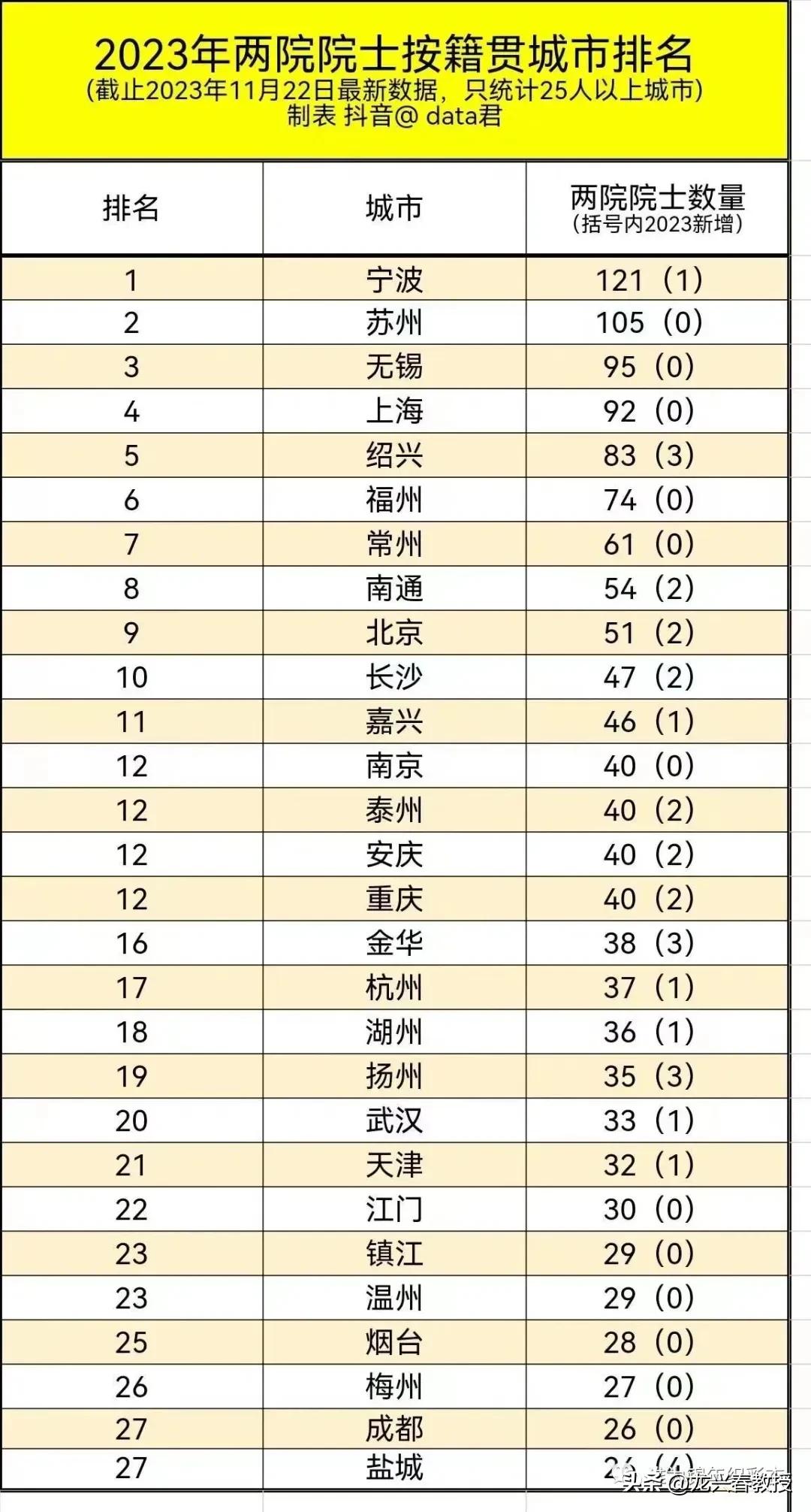 中国两院院士籍贯城市，宁波121，人，苏州105人。最多的是江苏和浙江，两省院士