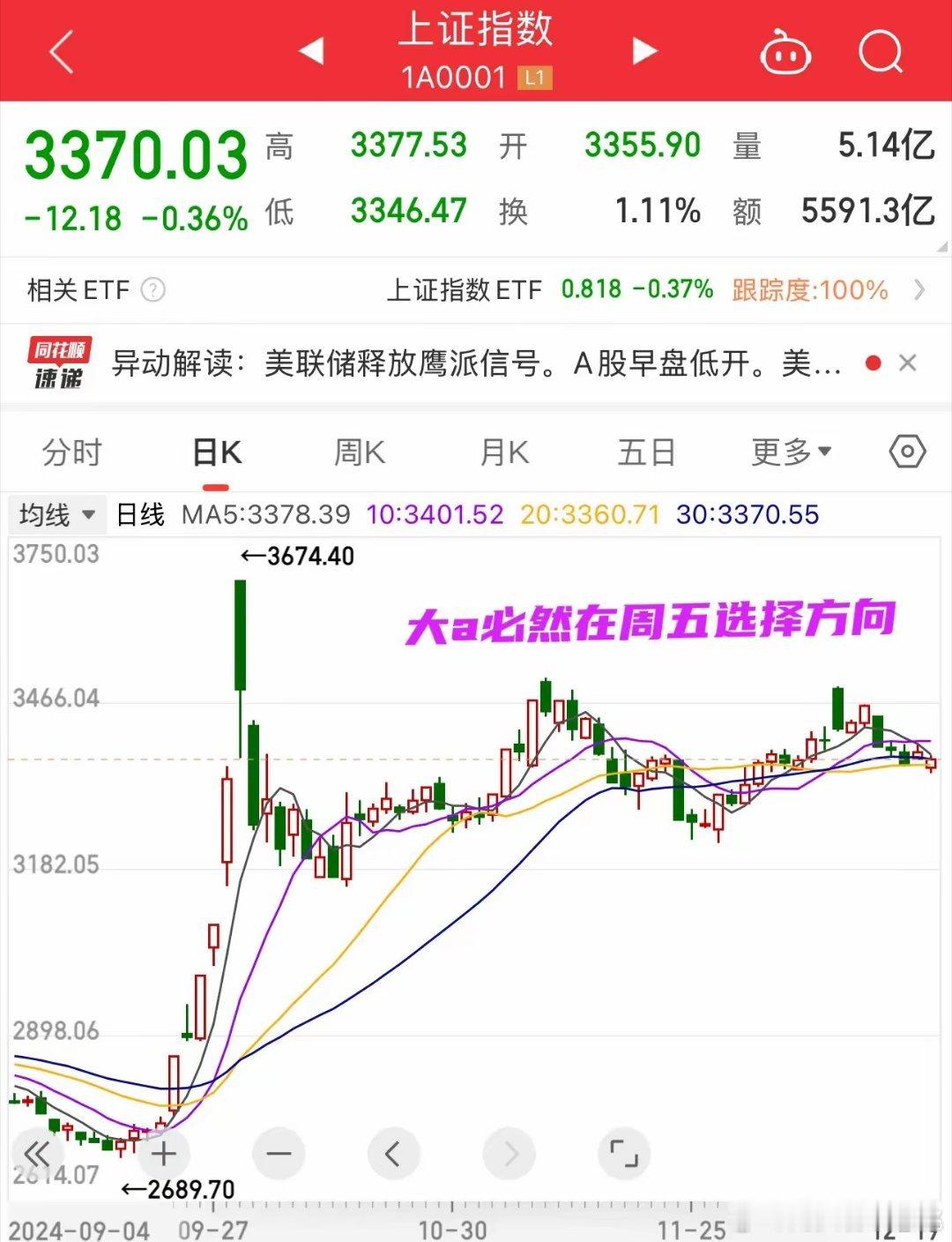 周五，大a必然将选择方向了；不是上涨就是下跌；目前，大a上证已经横盘2个月左右，
