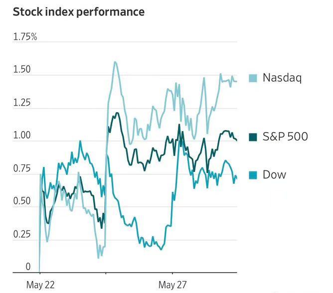 🔥🇺🇸📈📉
道琼斯创新高，
主要由于医疗保健、消费品类，
财报业绩超预