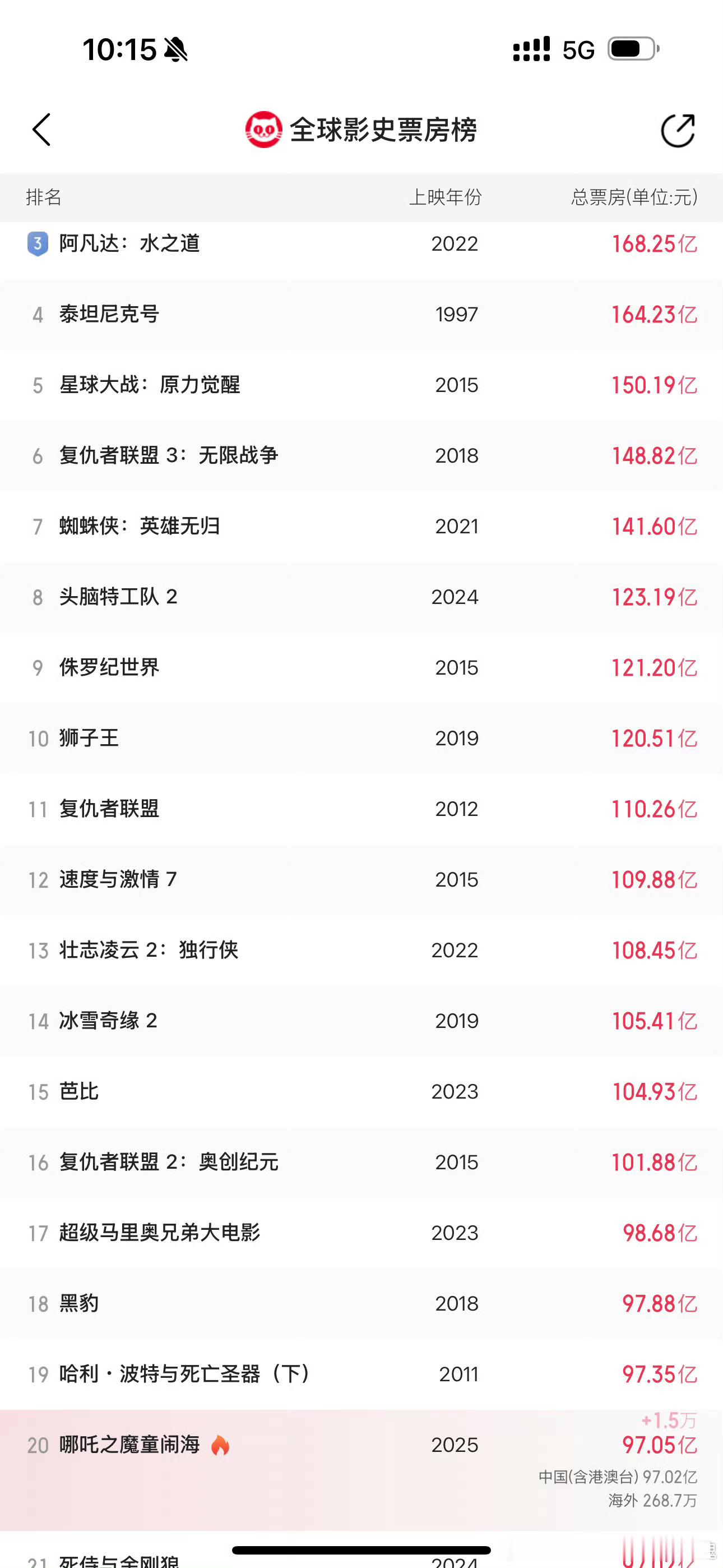 哪吒2全球票房TOP20 哪吒厉害呀，祖国的荣耀呀，我骄傲❤加油加油升起来呀[作