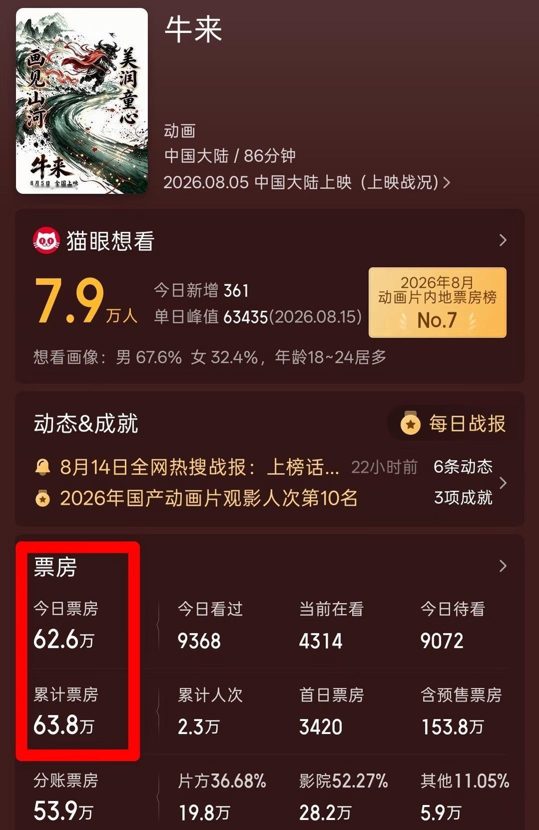 牛来，全世界第一部靠盗摄宣传出圈的电影哈哈哈哈哈眼看着票房预测直奔两千万，所有人