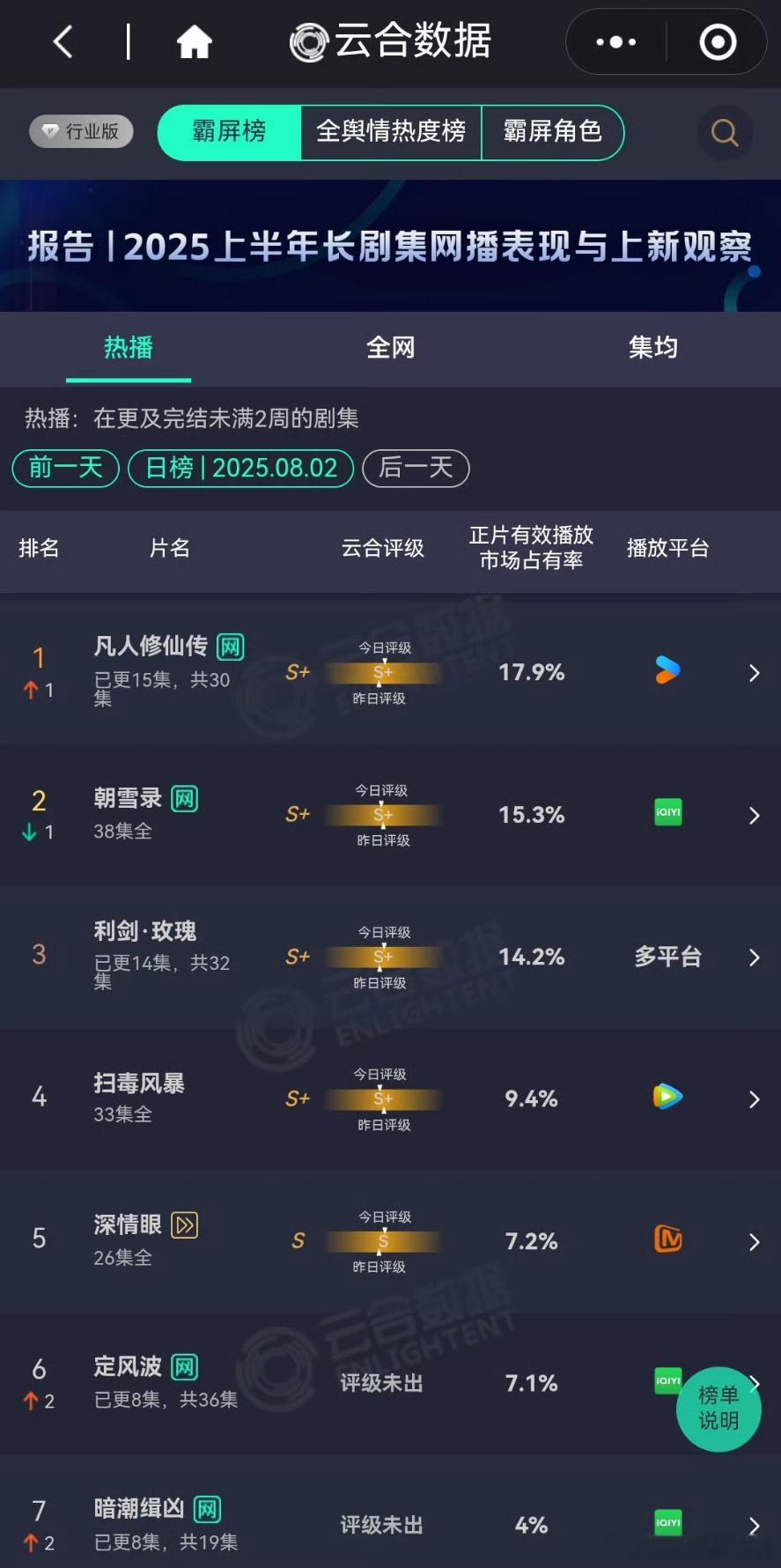 凡人修仙传云合17.9%登顶凡人修仙传的剧情真的很精彩 完全被这个剧情给硬控到了