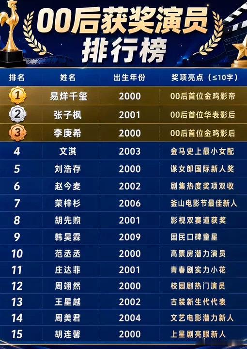 00后获奖演员排行榜内娱00后获奖演员排行榜内娱00后获奖演员排行榜内娱00花演