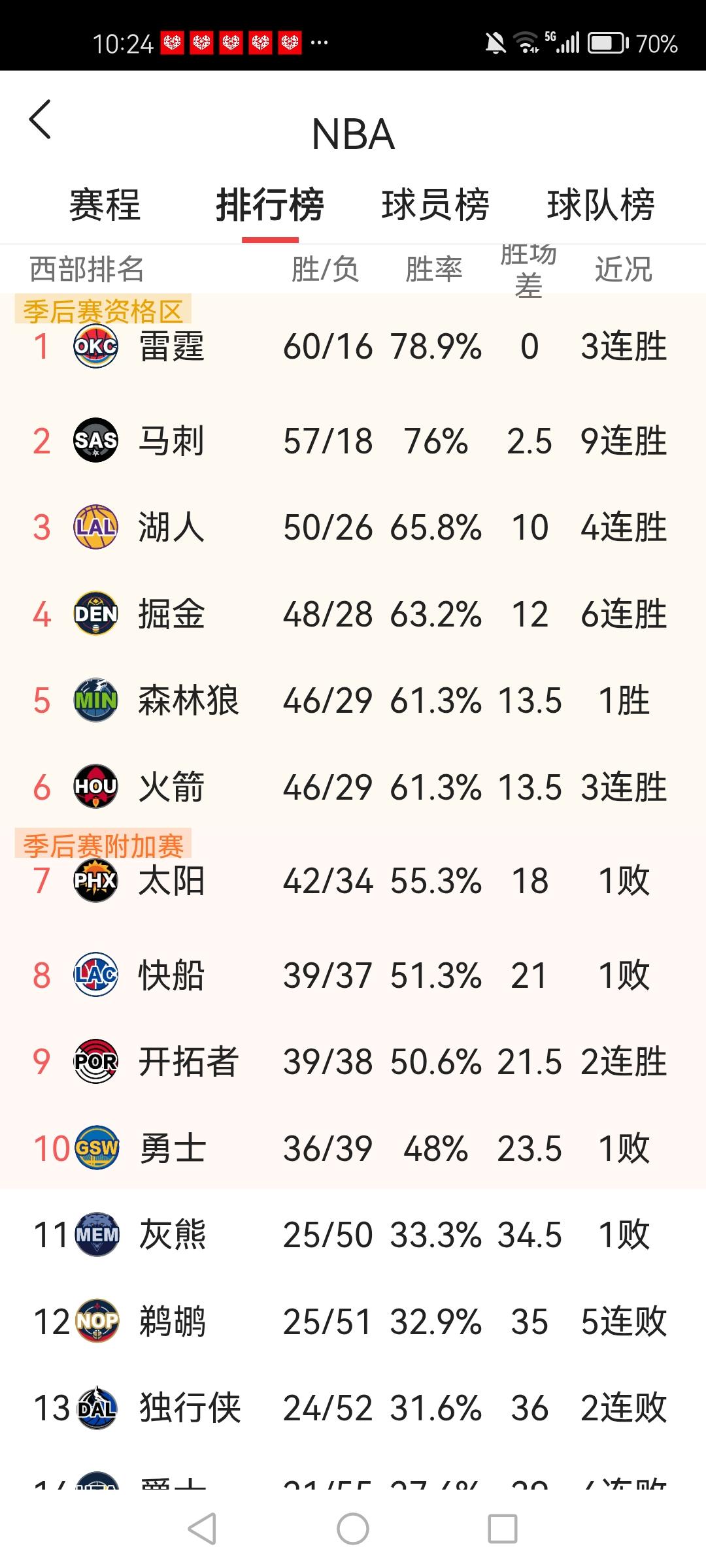 湖人手握马刺冲头名密钥！
马刺能否冲上头名，全靠湖人队了。
湖人能否锁死第三，也