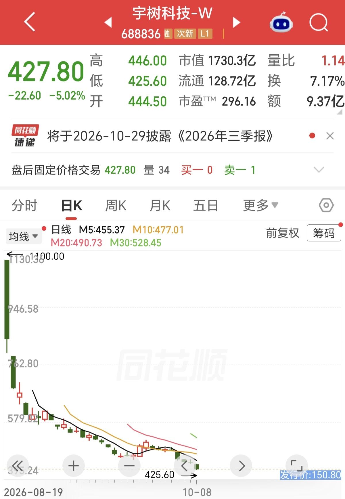 宇树科技又双叒叕创新低了😮‍💨
从上市当天最高点1100元一路下跌，到现在的