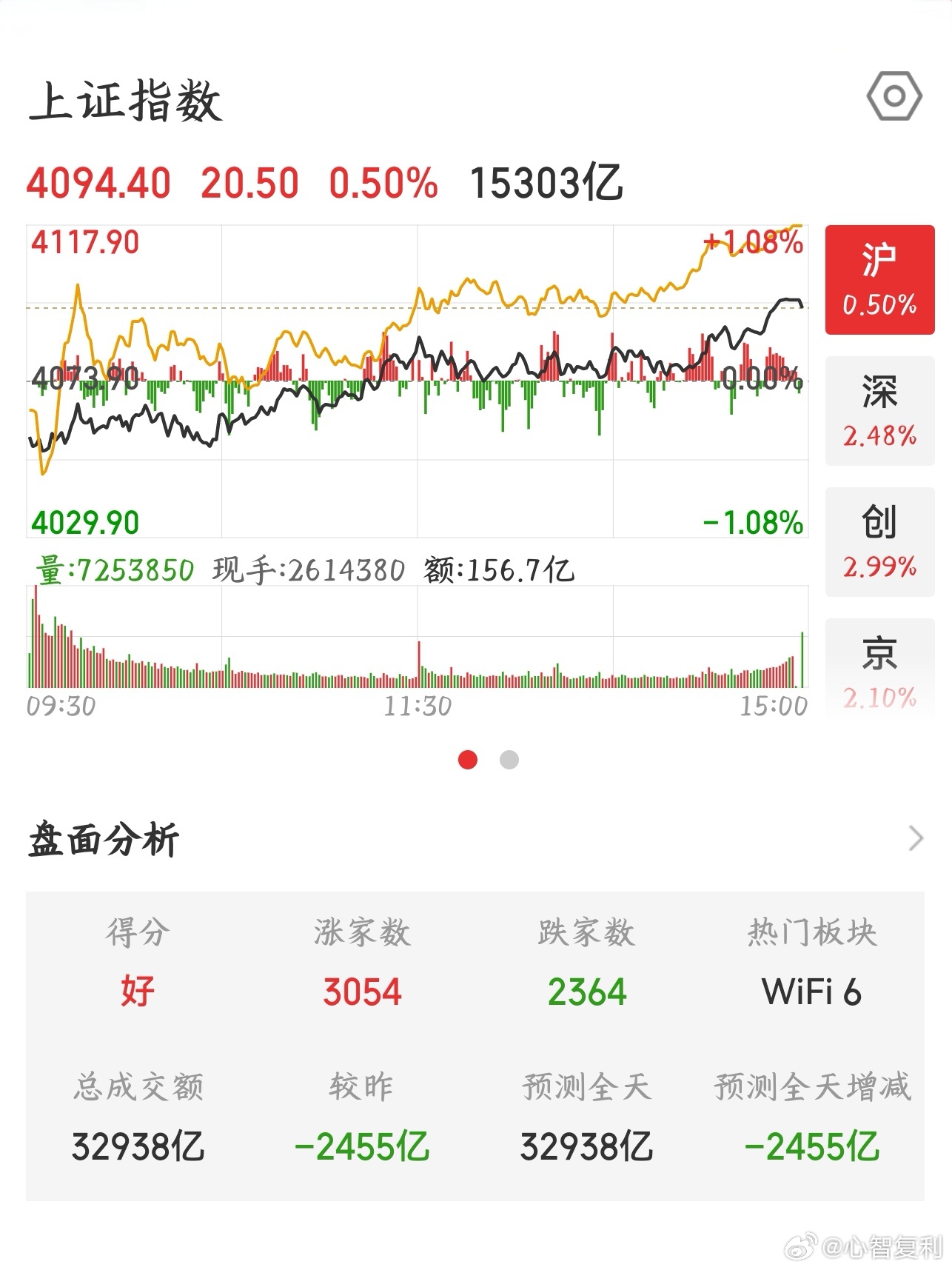 【2026.6.30】收盘：上证指数 上涨 20.50，报 4094.40，上涨