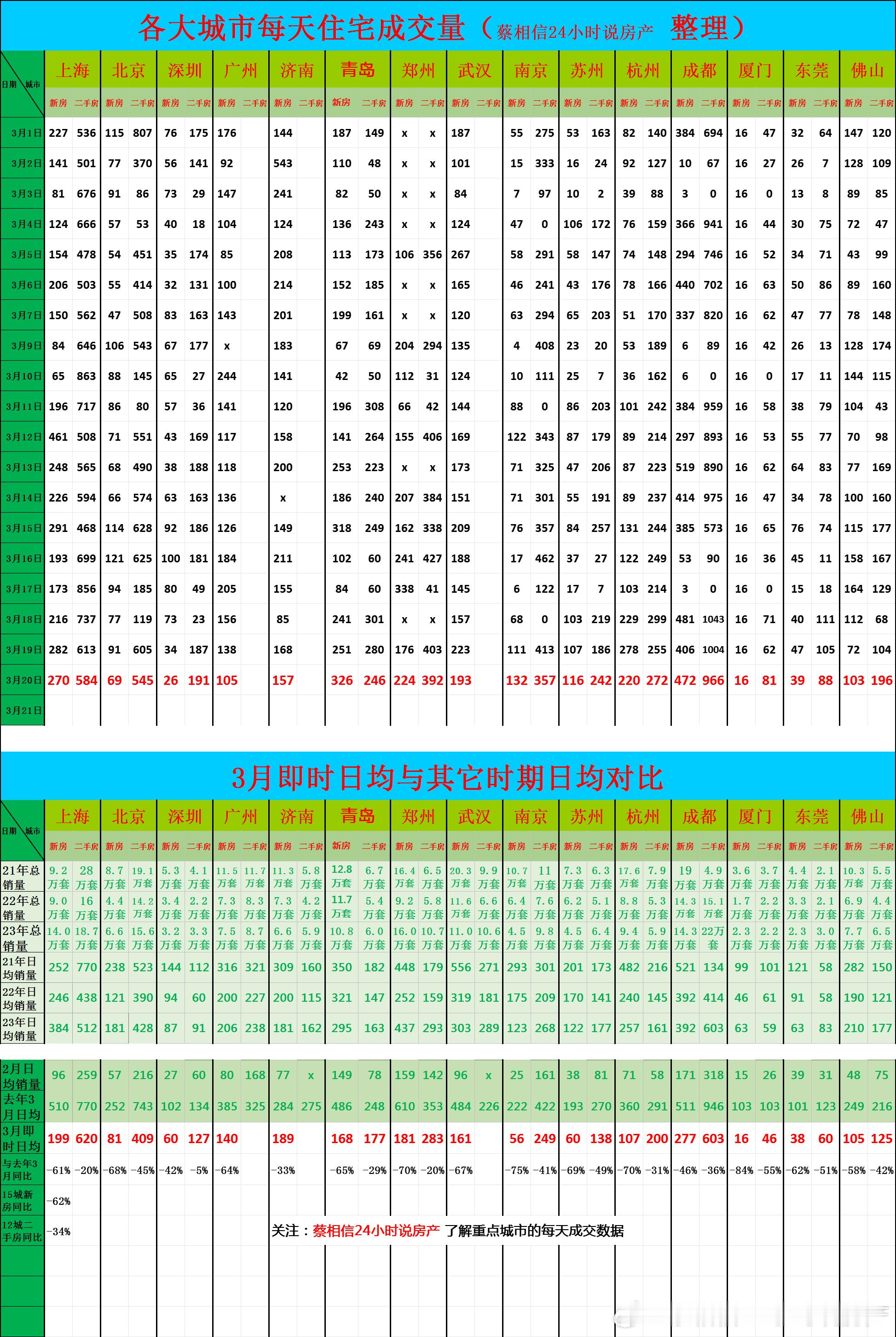 3月20日，重点城市住宅销量数据今日点评：我觉得北京的新房销量，在2月和3月已经