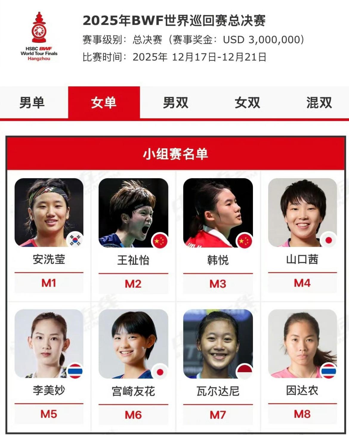 2025年世界羽联巡回赛总决赛5个项目的最终入围名单已全部确定。中国羽毛球队在女